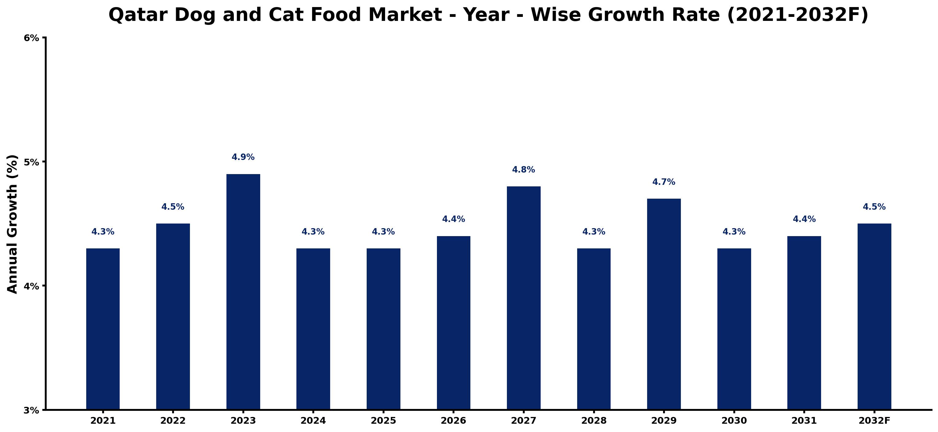 Qatar Dog and Cat Food Market Year-wise Growth Rate and Key Drivers