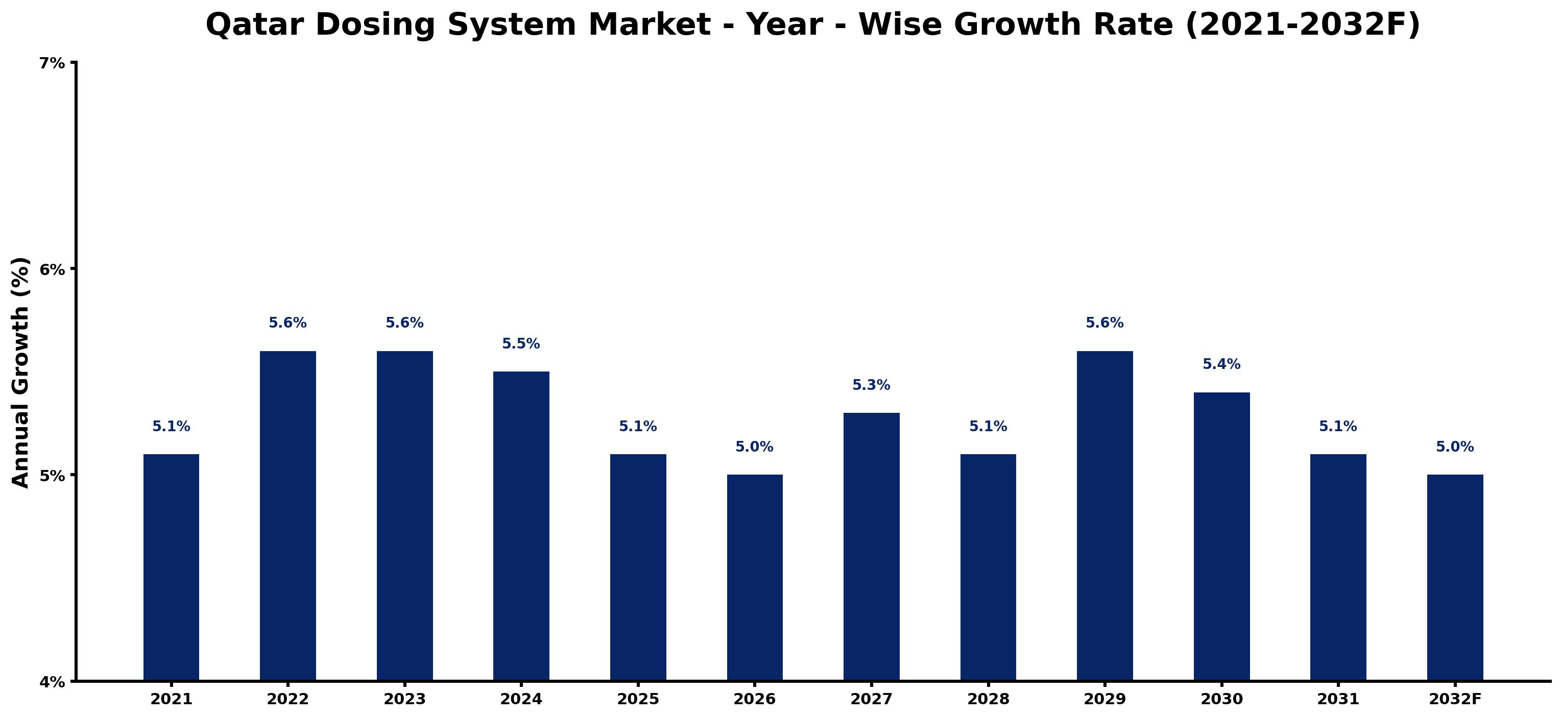 Qatar Dosing System Market Year-wise Growth Rate and Key Drivers