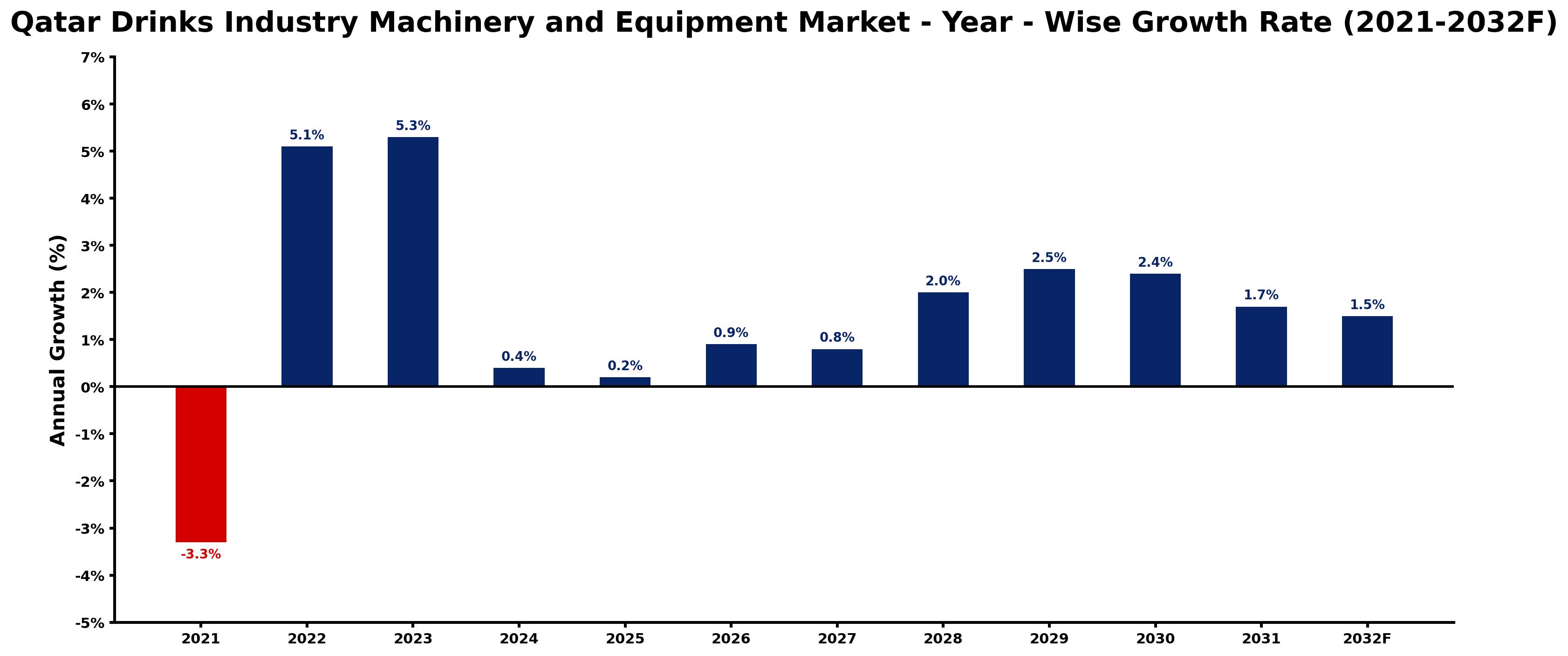 Qatar Drinks Industry Machinery and Equipment Market Year-wise Growth Rate and Key Drivers