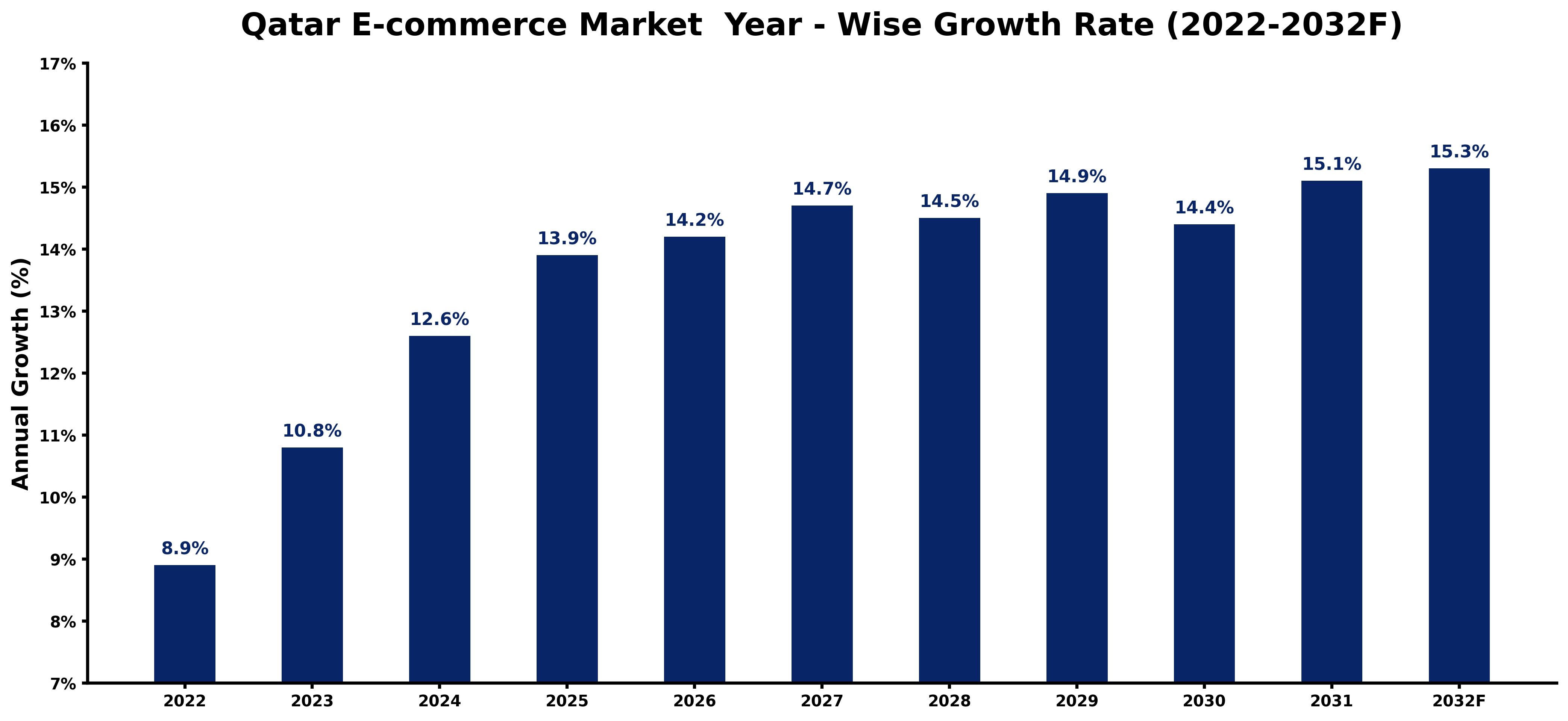 Qatar E-commerce Market Year-wise Growth Rate and Key Drivers