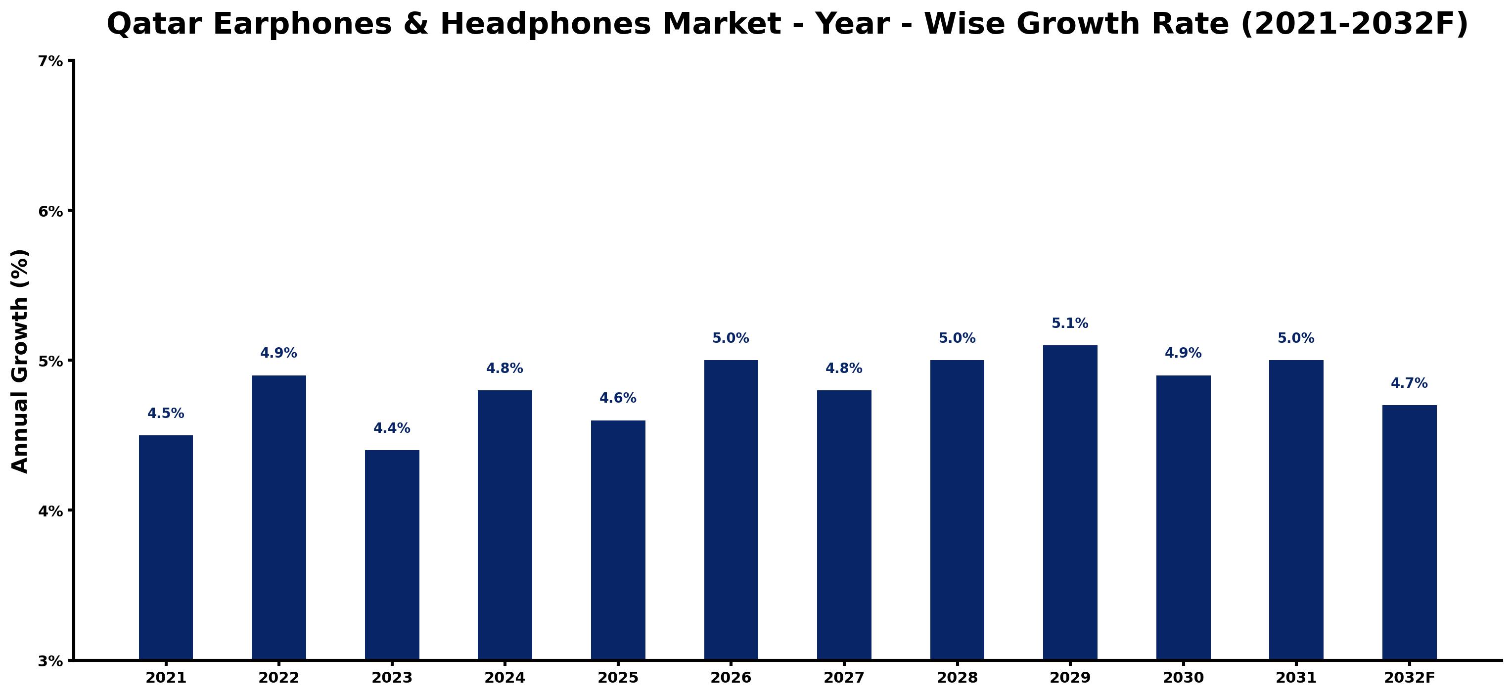 Qatar Earphones & Headphones Market Year-wise Growth Rate and Key Drivers