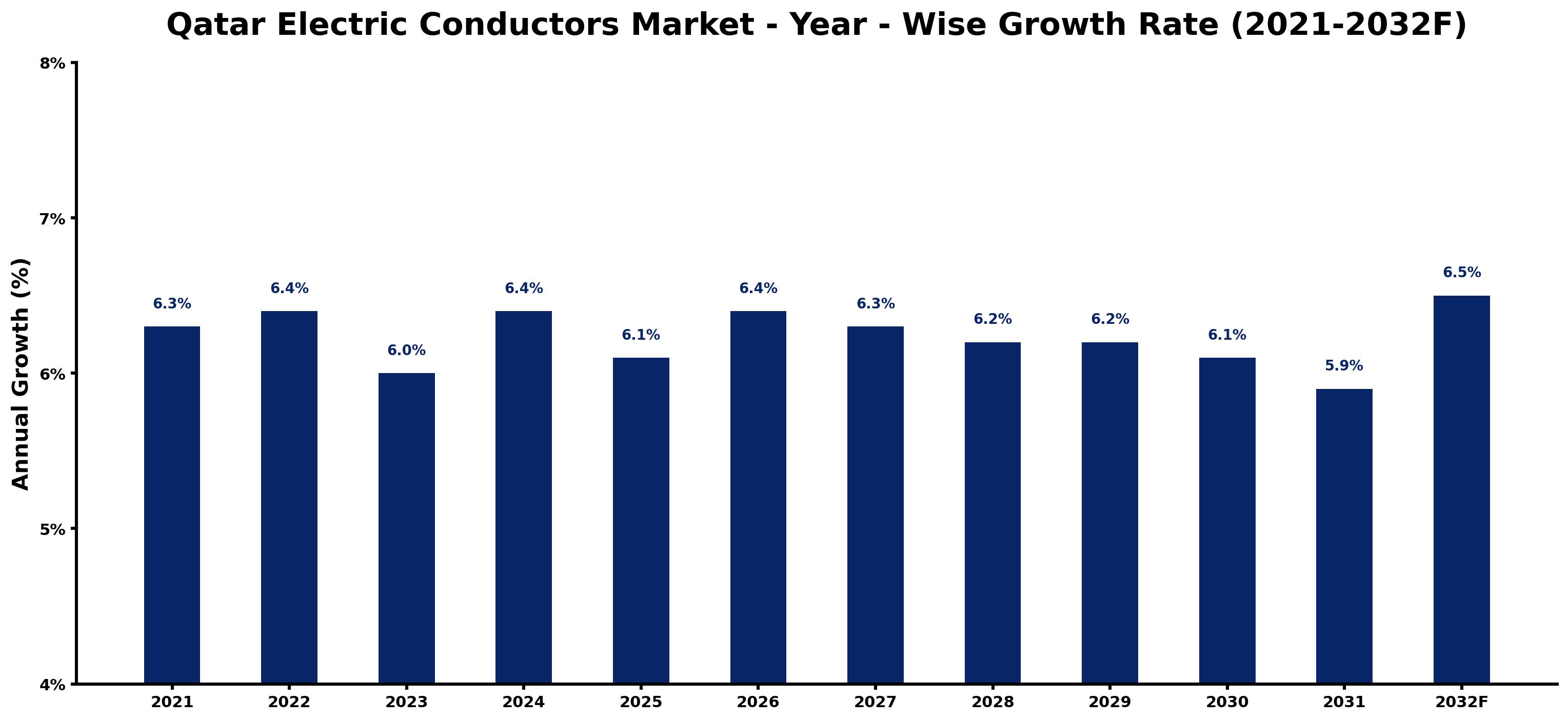 Qatar Electric Conductors Market Year-wise Growth Rate and Key Drivers