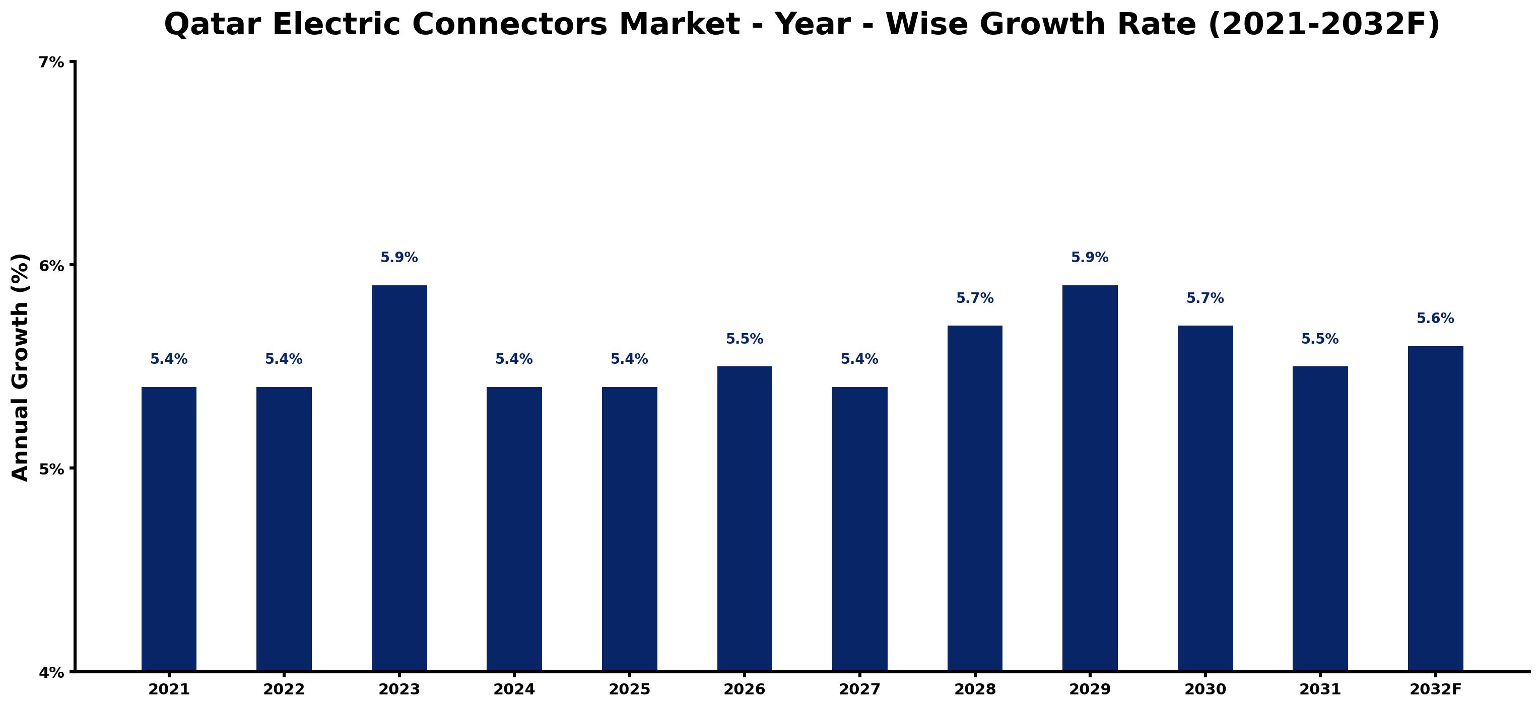 Qatar Electric Connectors Market Year-wise Growth Rate and Key Drivers