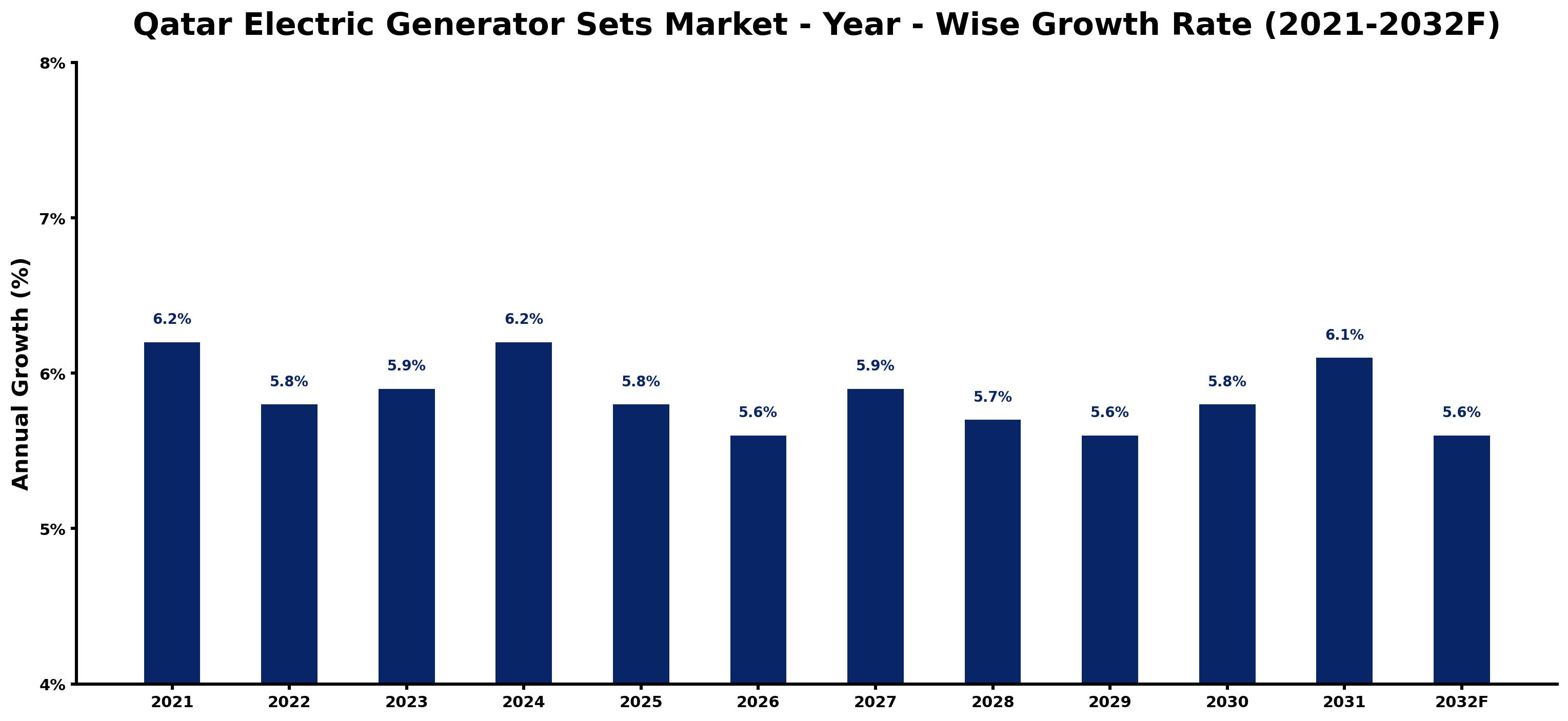 Qatar Electric Generator Sets Market Year-wise Growth Rate and Key Drivers