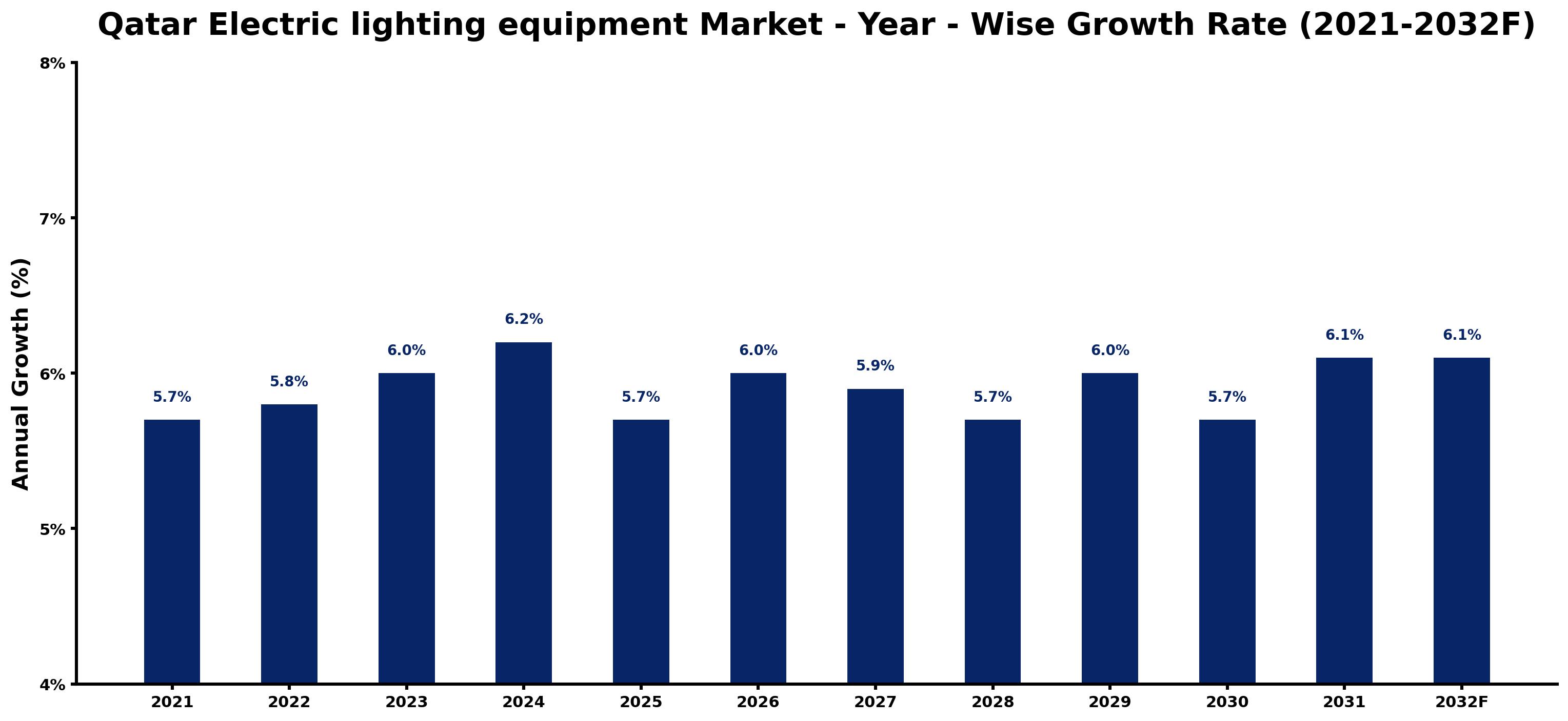 Qatar Electric lighting equipment Market Year-wise Growth Rate and Key Drivers
