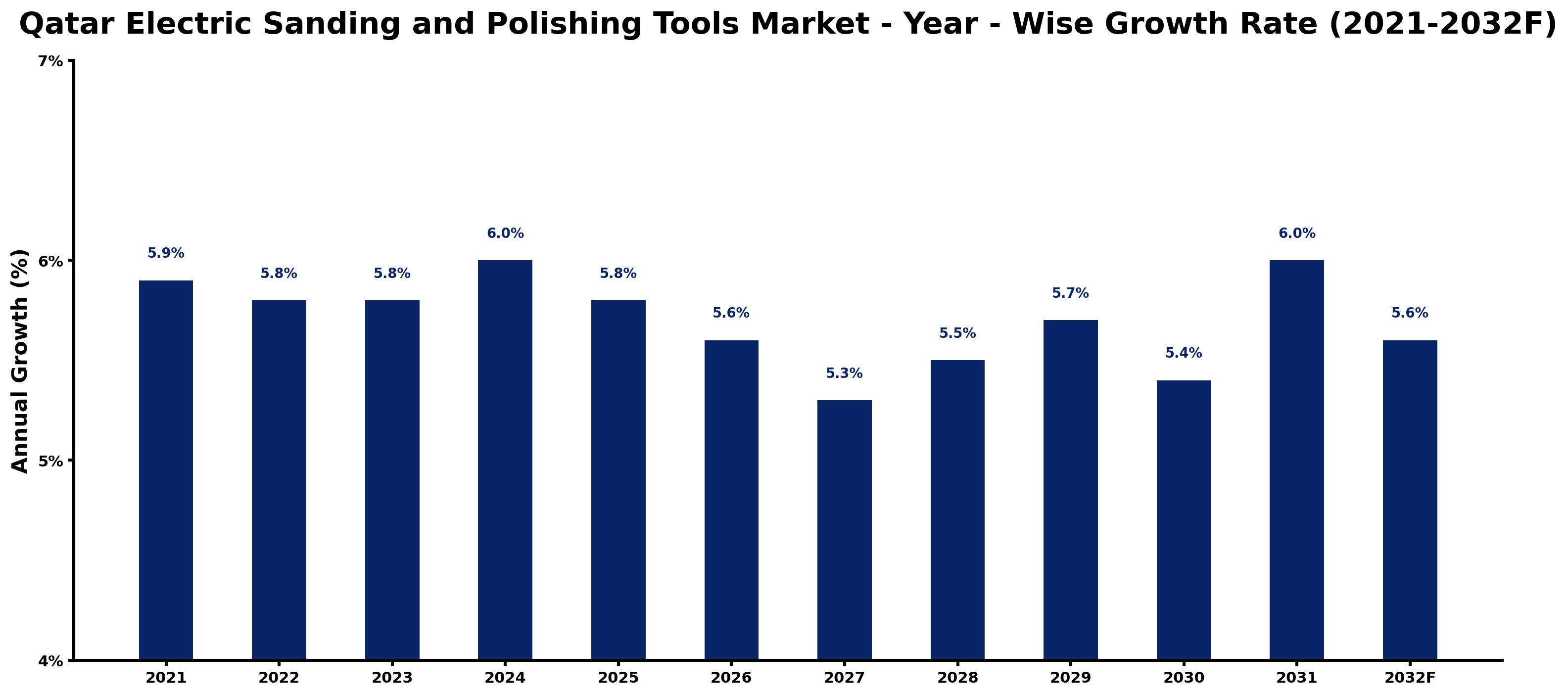 Qatar Electric Sanding and Polishing Tools Market Year-wise Growth Rate and Key Drivers
