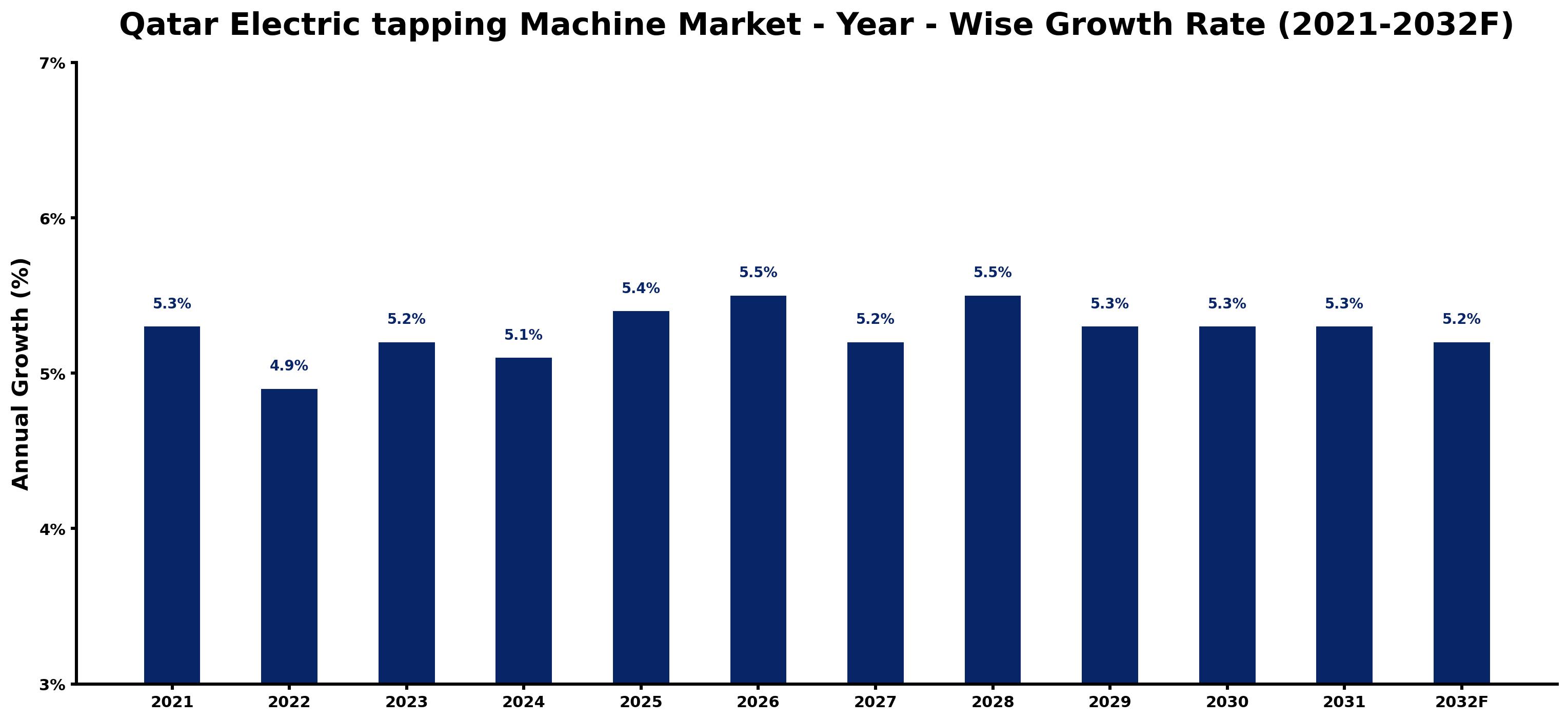 Qatar Electric tapping Machine Market Year-wise Growth Rate and Key Drivers