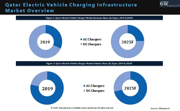 Qatar Electric Vehicle Charging Infrastructure Market Outlook (2020-2025)