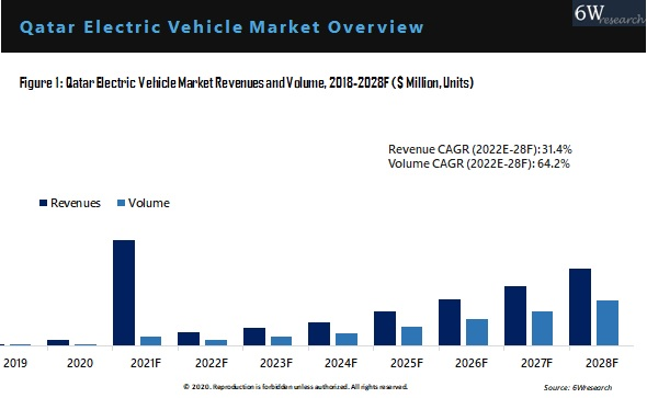 Qatar Electric Vehicle Market Overview