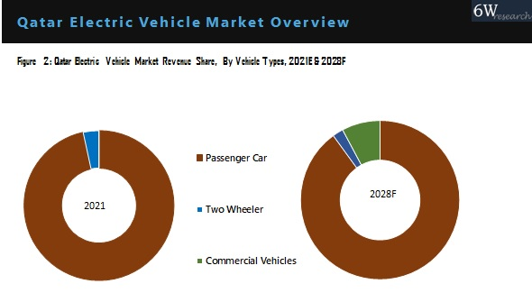 Qatar Electric Vehicle Market segmentation