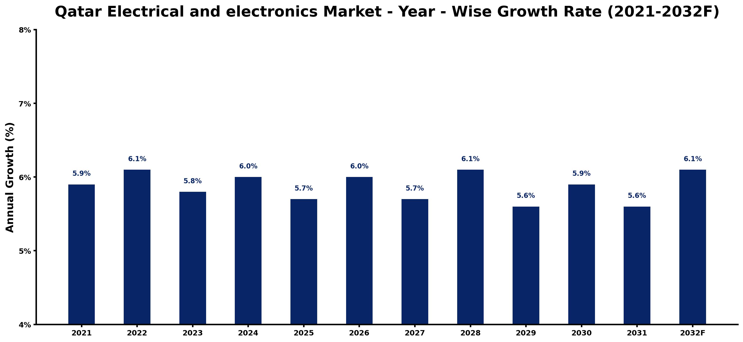 Qatar Electrical and electronics Market Year-wise Growth Rate and Key Drivers