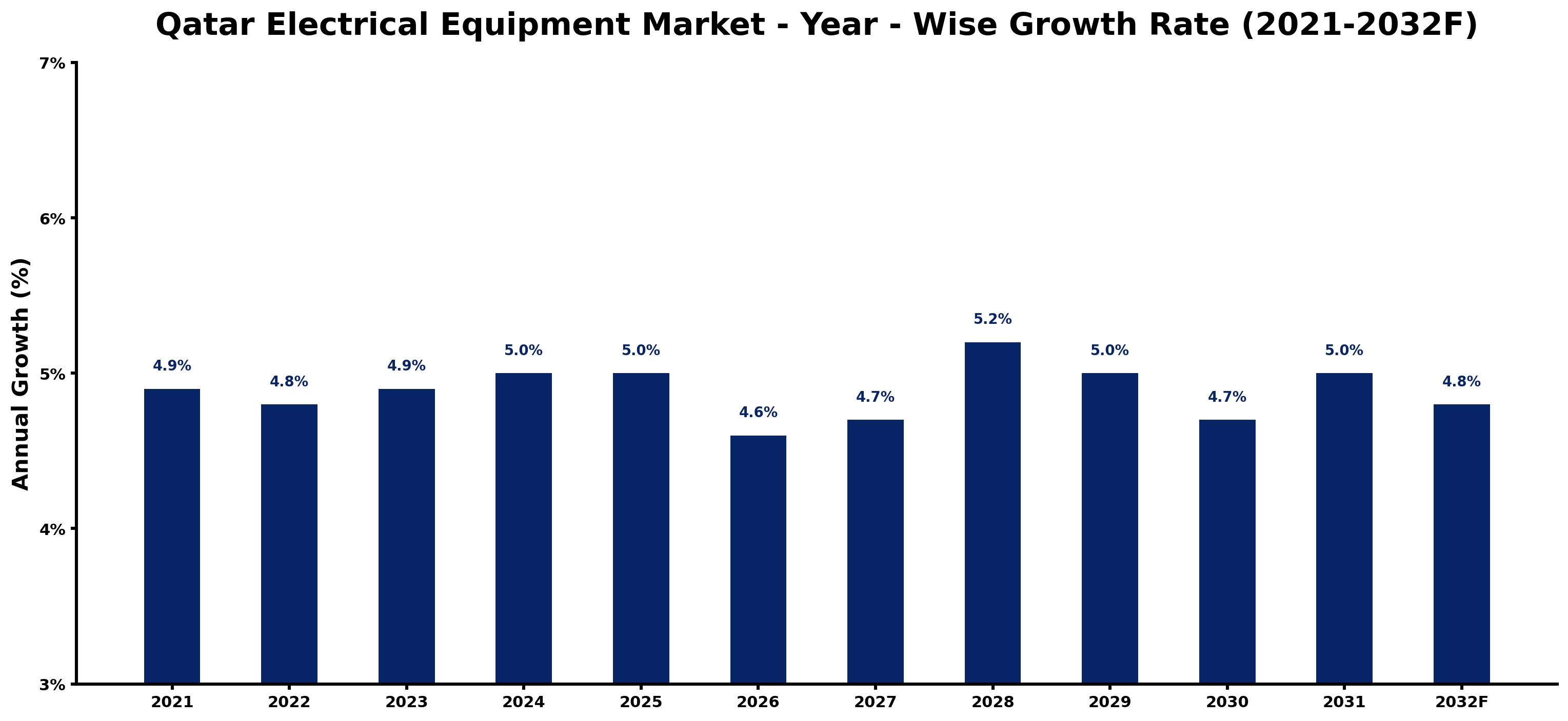 Qatar Electrical Equipment Market Year-wise Growth Rate and Key Drivers