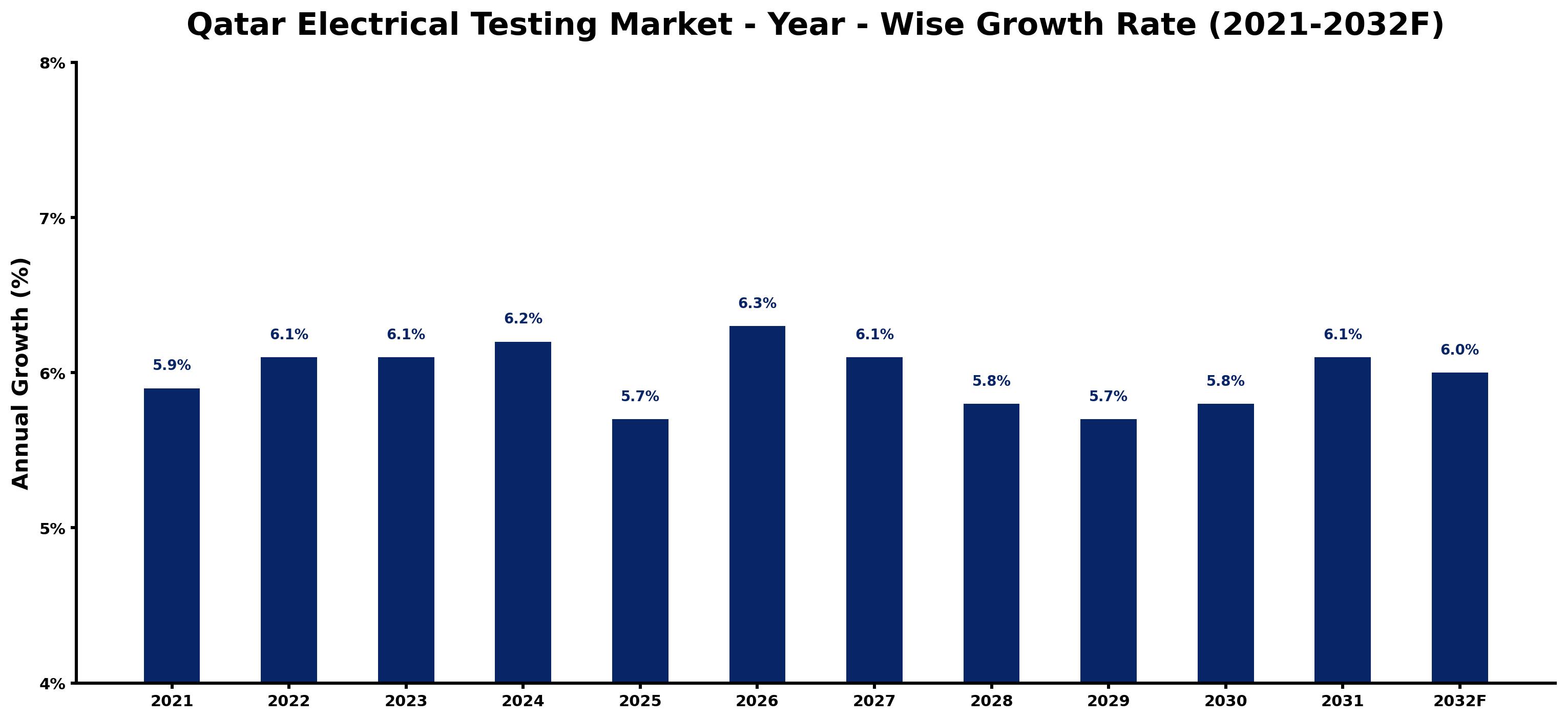 Qatar Electrical Testing Market Year-wise Growth Rate and Key Drivers