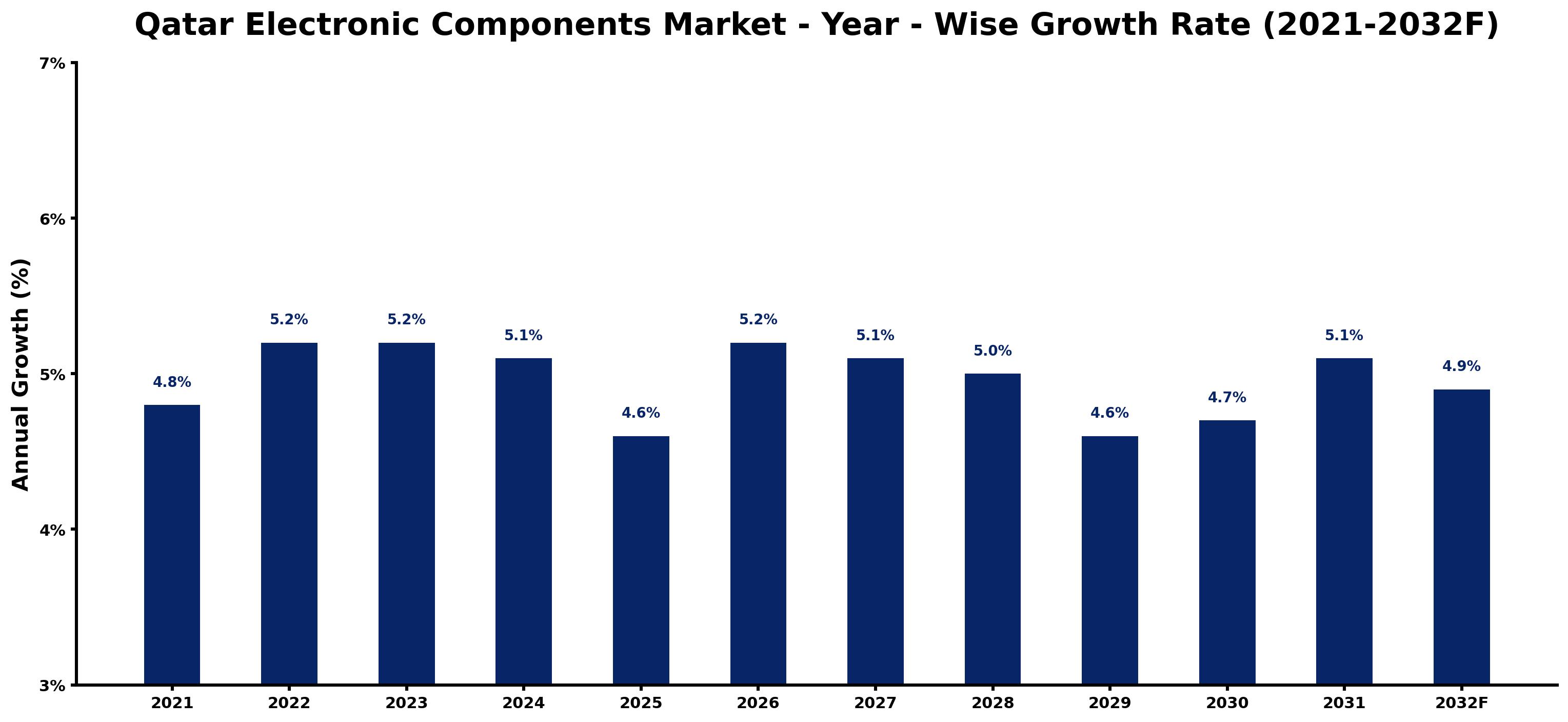 Qatar Electronic Components Market Year-wise Growth Rate and Key Drivers
