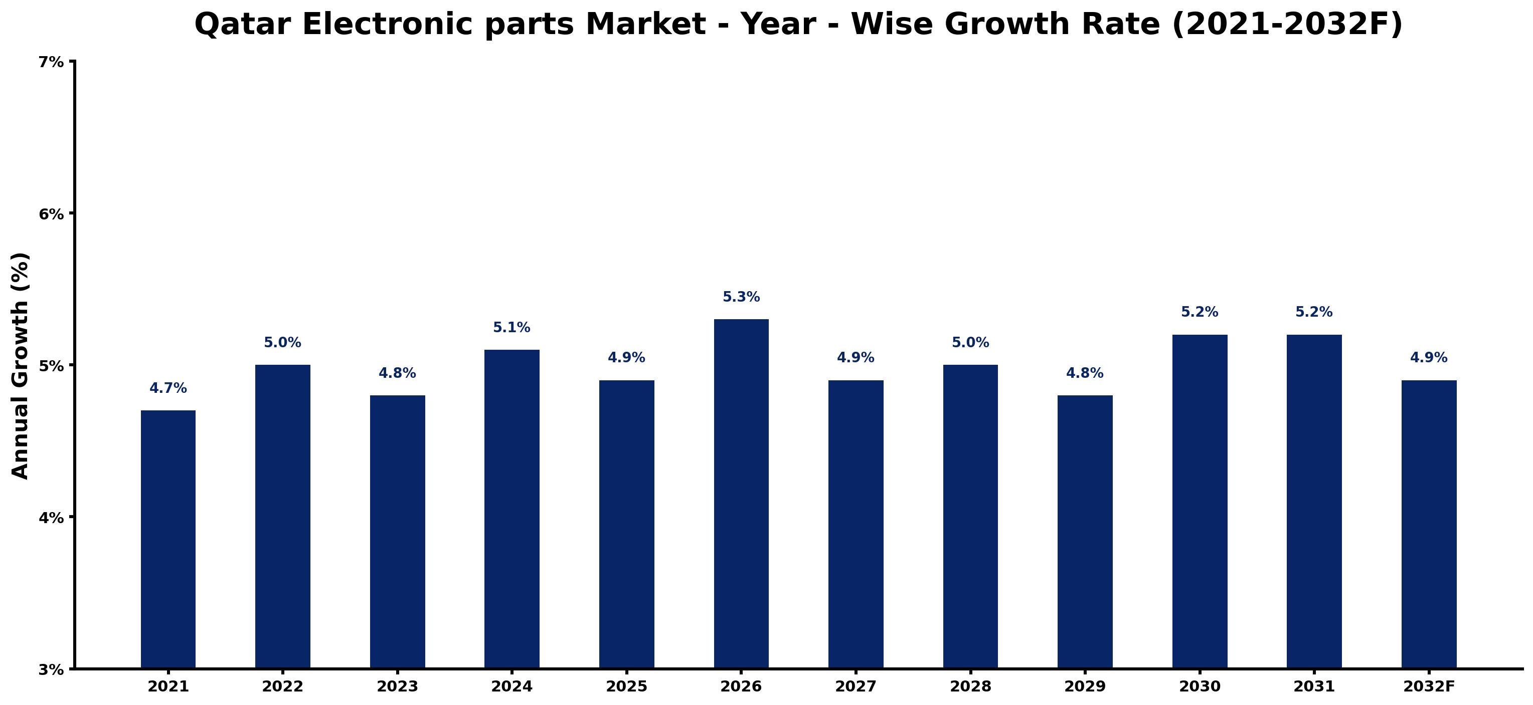 Qatar Electronic parts Market Year-wise Growth Rate and Key Drivers
