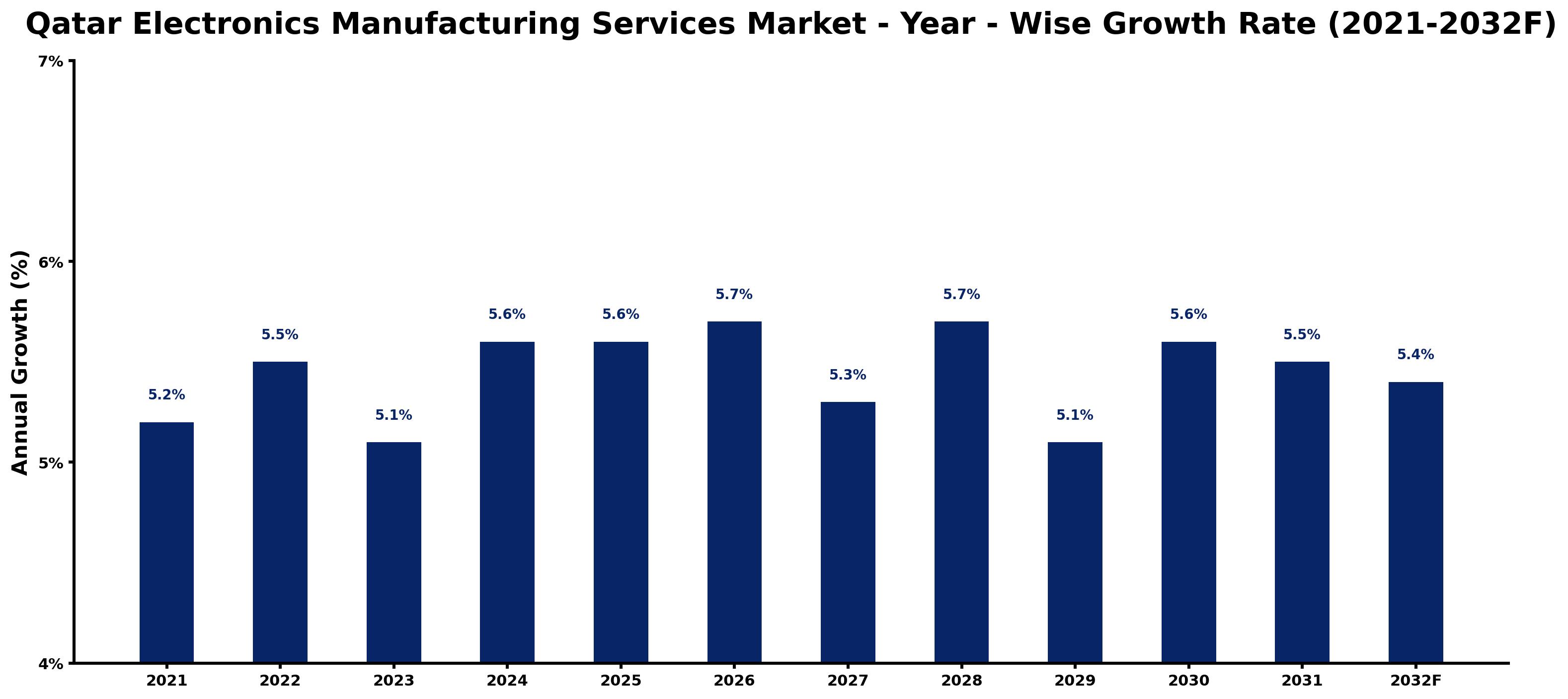 Qatar Electronics Manufacturing Services Market Year-wise Growth Rate and Key Drivers