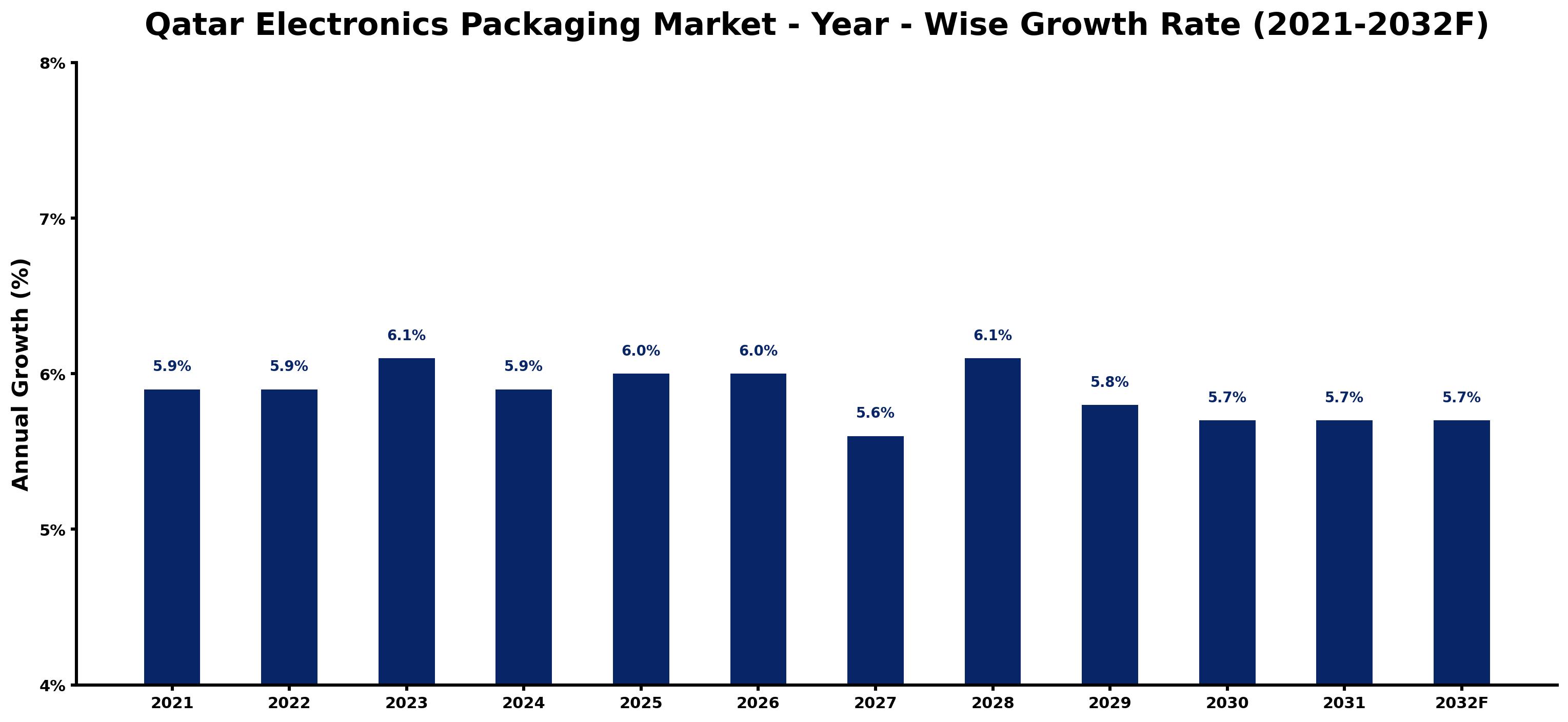 Qatar Electronics Packaging Market Year-wise Growth Rate and Key Drivers