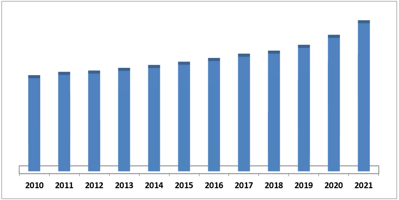 Qatar Elevator and Escalator Market (2015-2021)