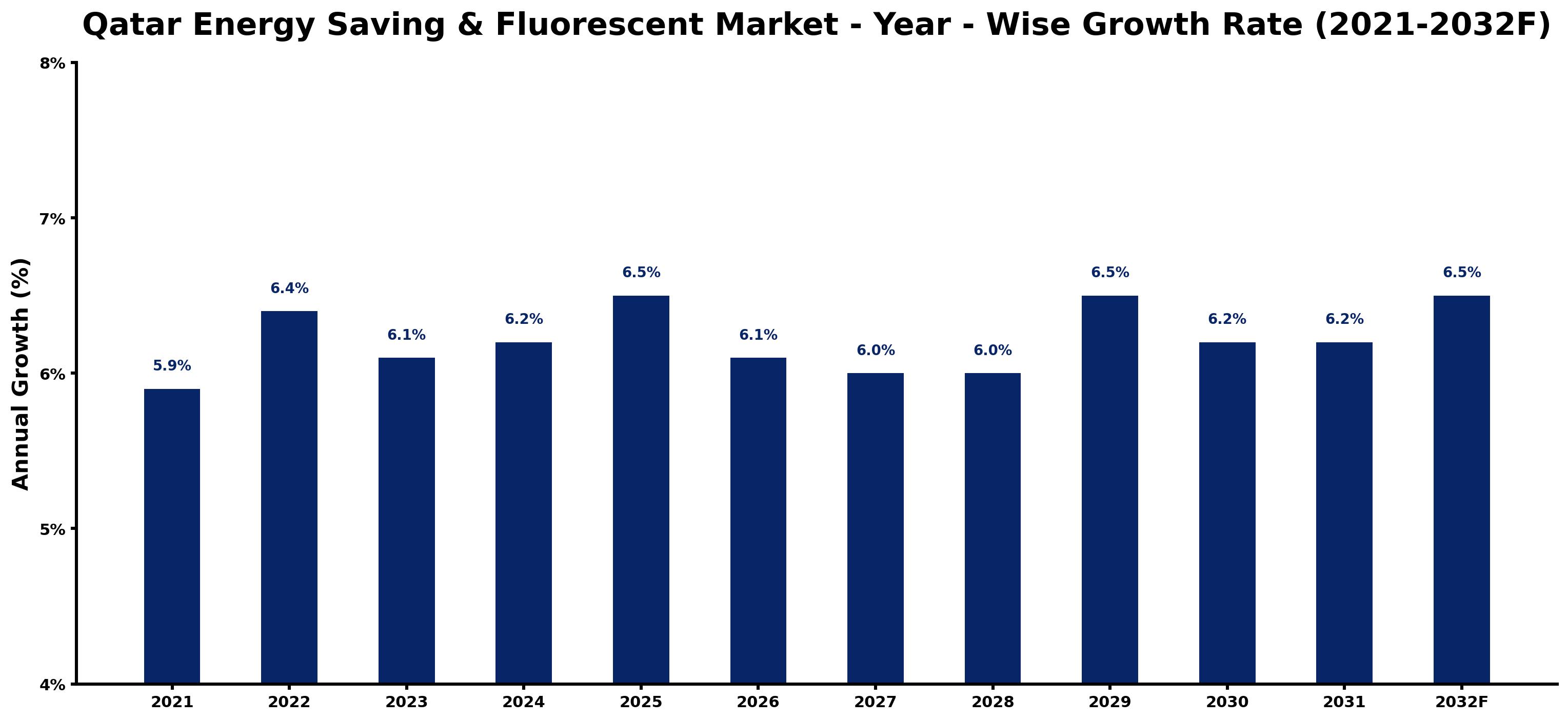 Qatar Energy Saving & Fluorescent Market Year-wise Growth Rate and Key Drivers