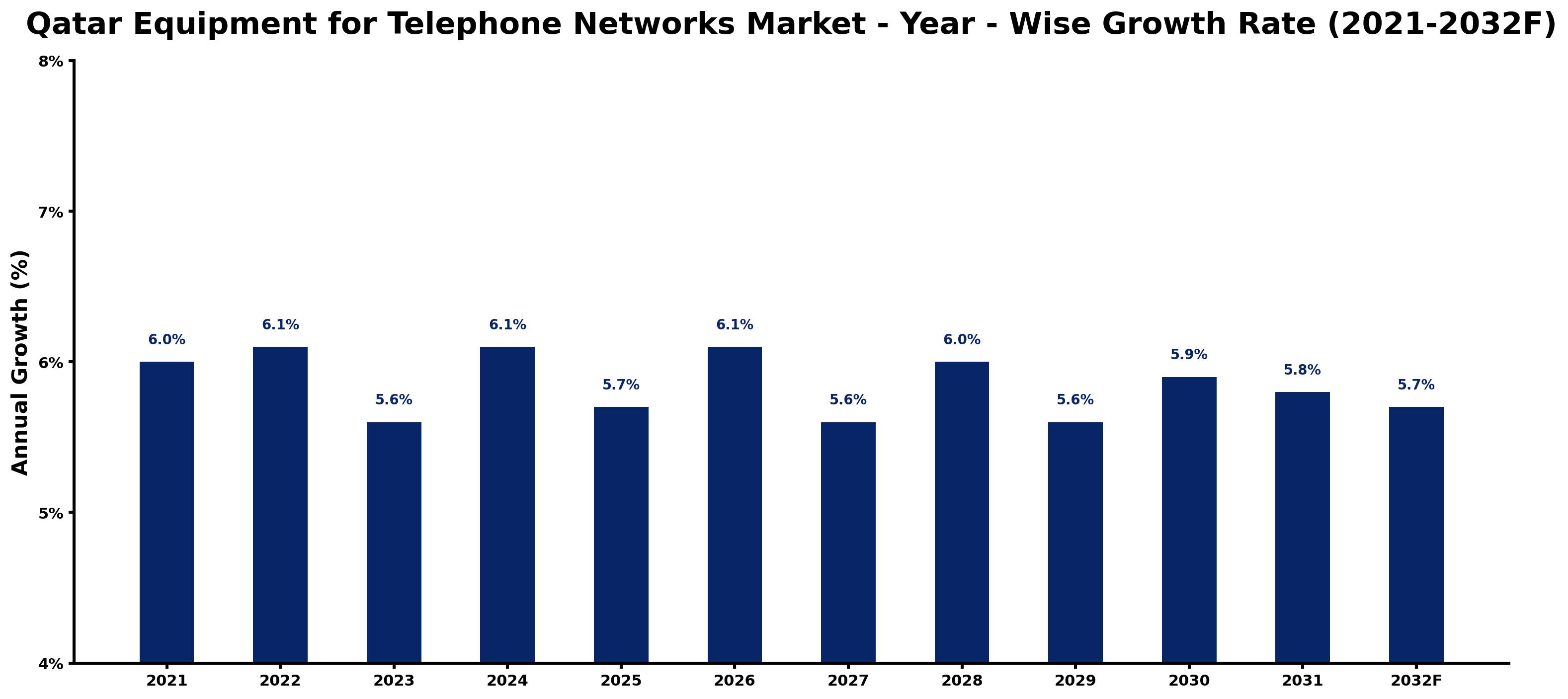 Qatar Equipment for Telephone Networks Market Year-wise Growth Rate and Key Drivers