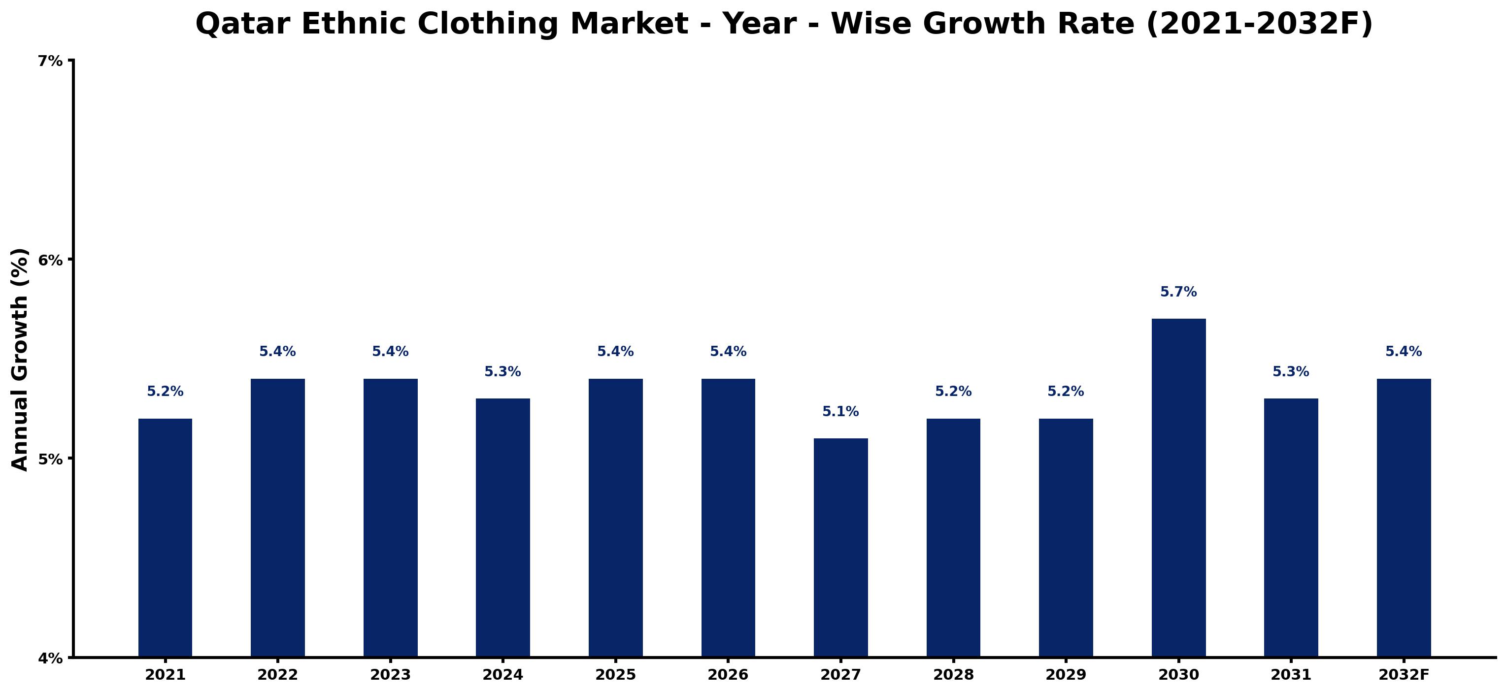 Qatar Ethnic Clothing Market Year-wise Growth Rate and Key Drivers