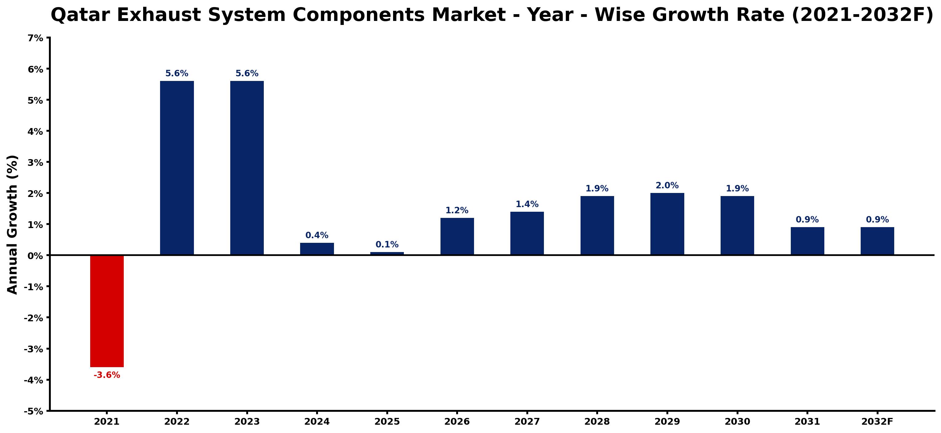 Qatar Exhaust System Components Market Year-wise Growth Rate and Key Drivers