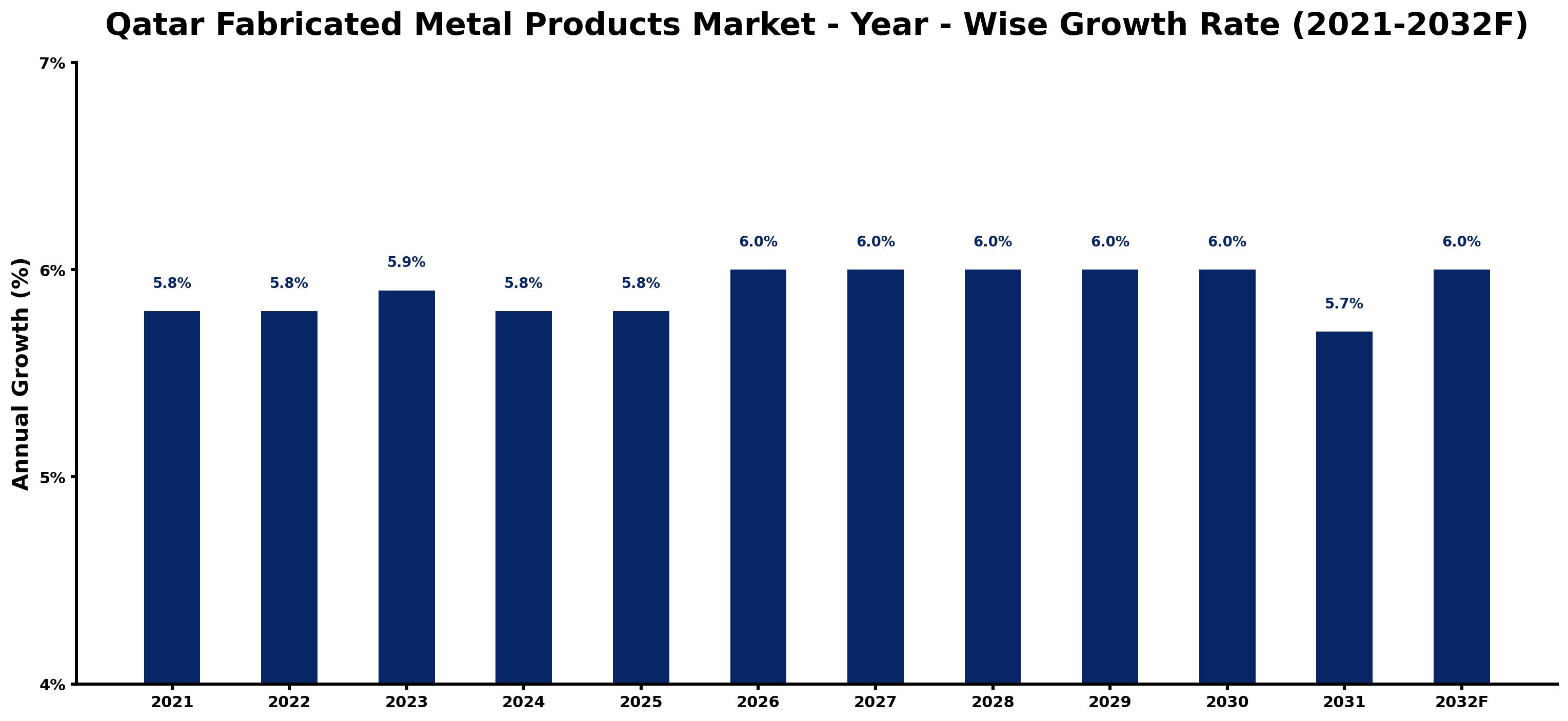Qatar Fabricated Metal Products Market Year-wise Growth Rate and Key Drivers