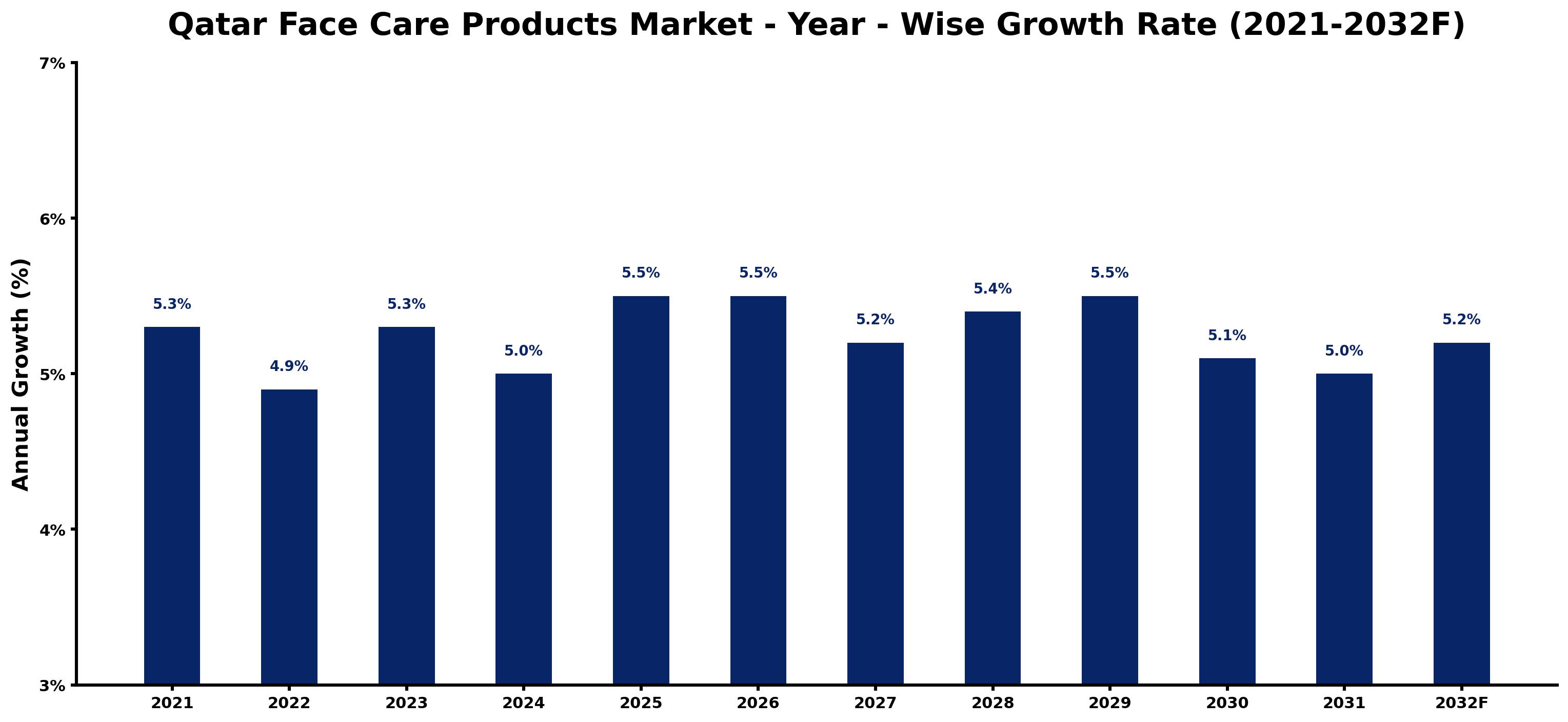 Qatar Face Care Products Market Year-wise Growth Rate and Key Drivers