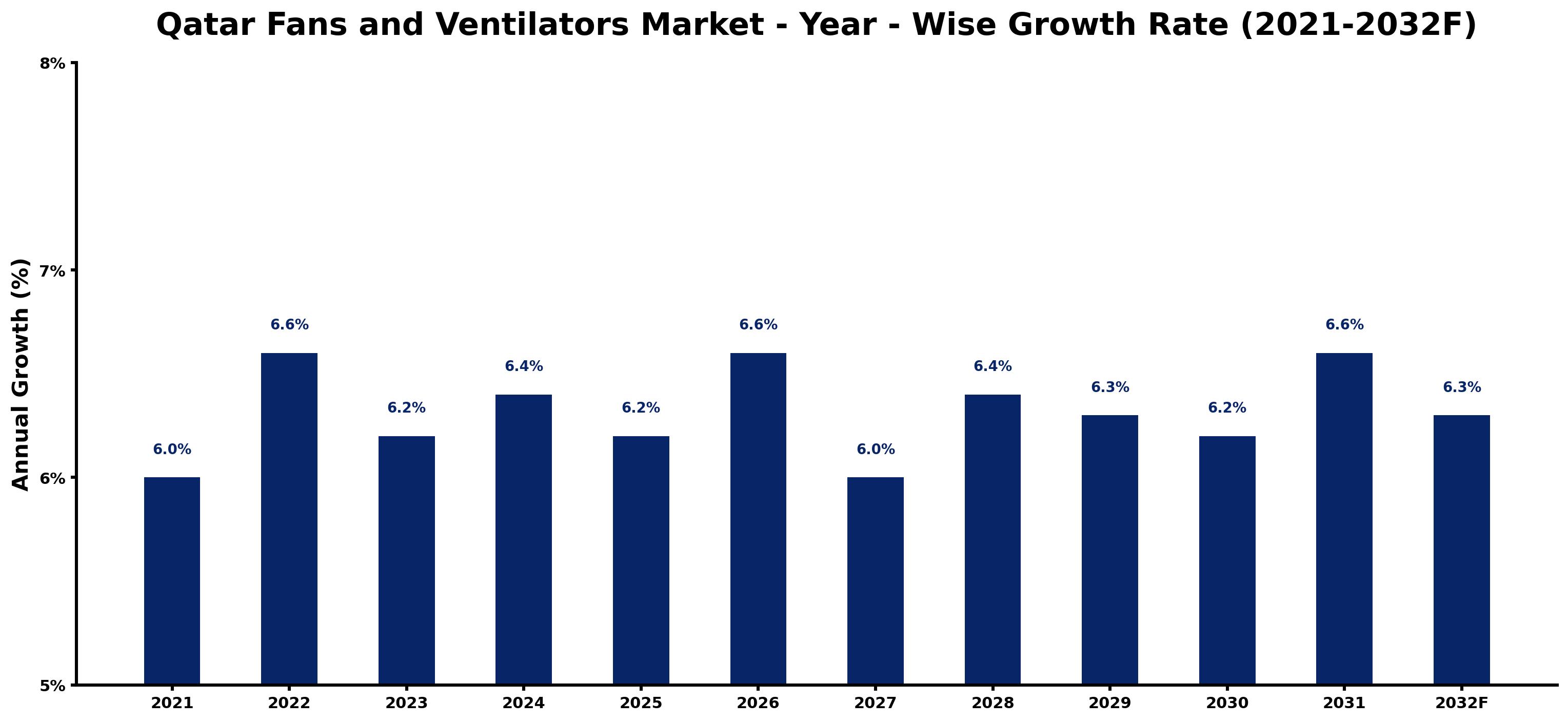 Qatar Fans and Ventilators Market Year-wise Growth Rate and Key Drivers