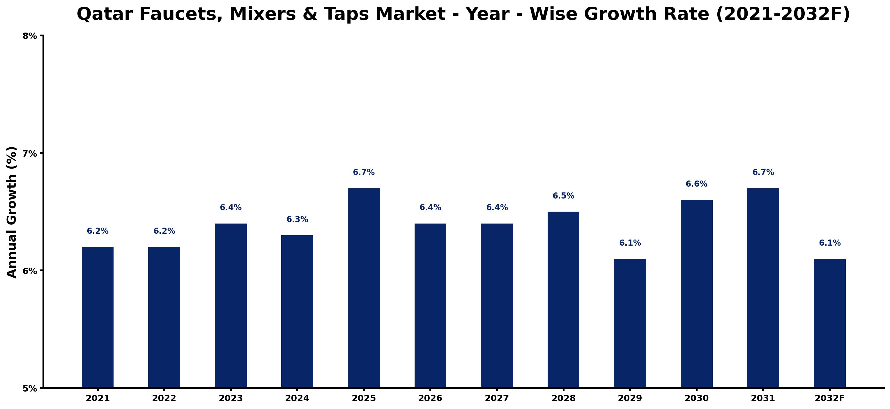 Qatar Faucets, Mixers & Taps Market Year-wise Growth Rate and Key Drivers
