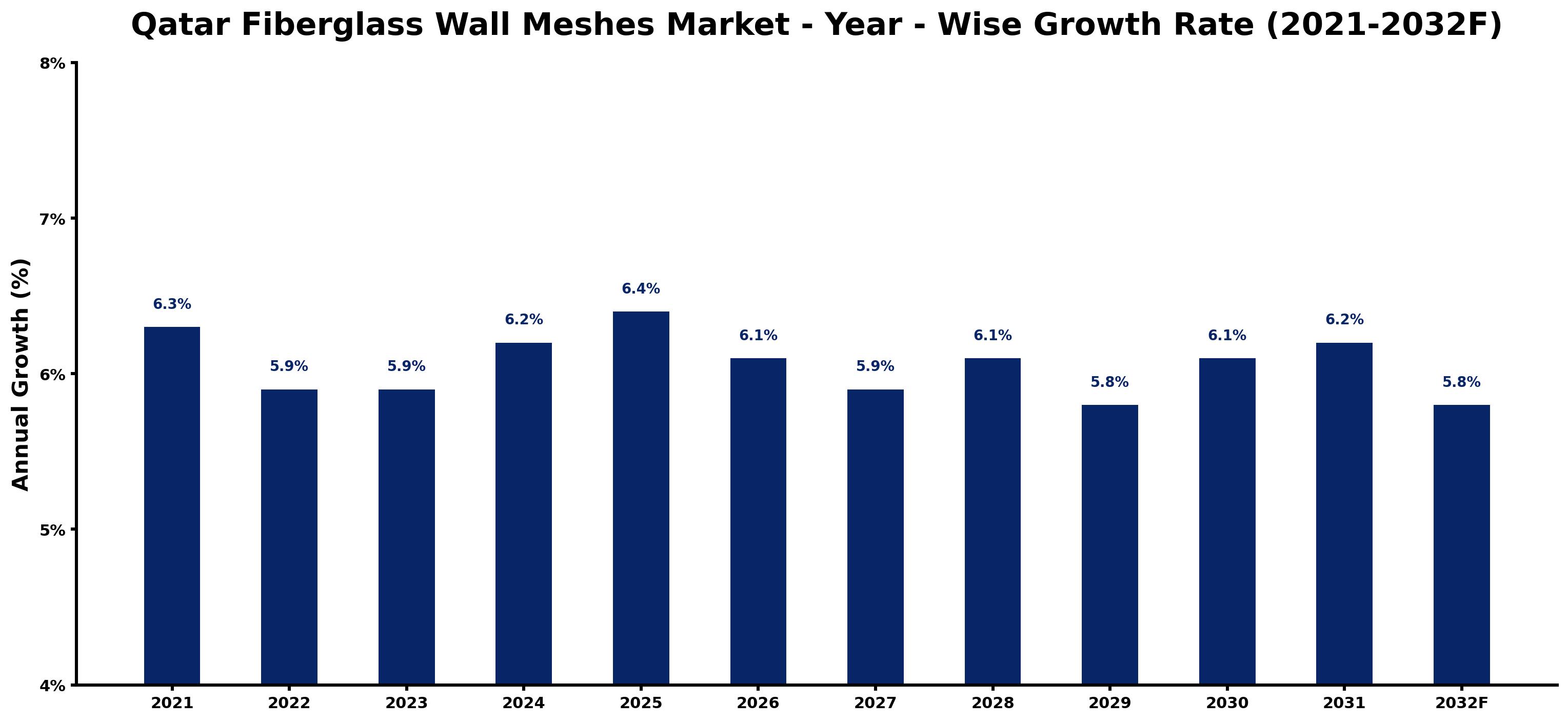 Qatar Fiberglass Wall Meshes Market Year-wise Growth Rate and Key Drivers