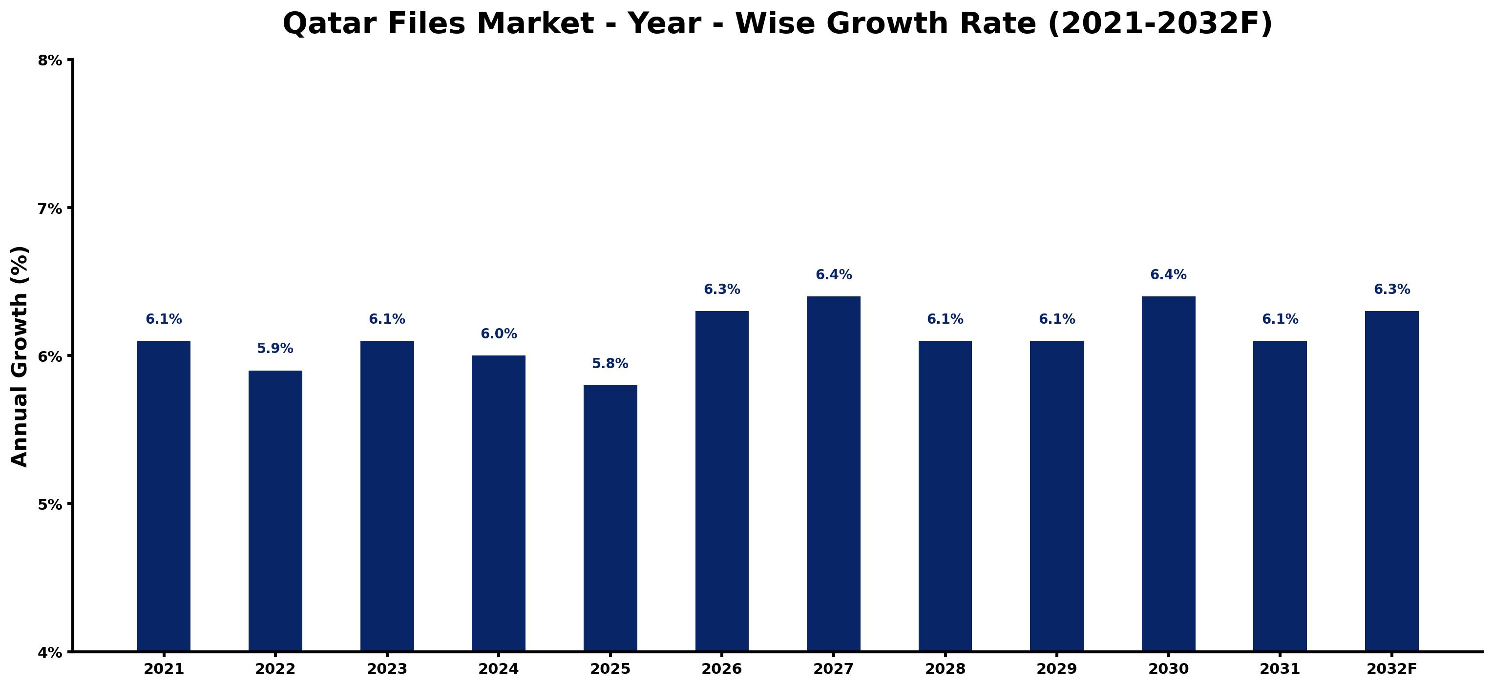 Qatar Files Market Year-wise Growth Rate and Key Drivers