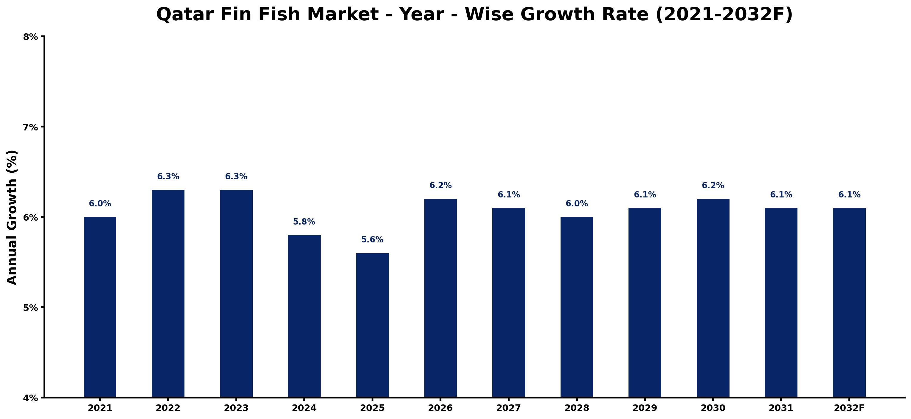 Qatar Fin Fish Market Year-wise Growth Rate and Key Drivers