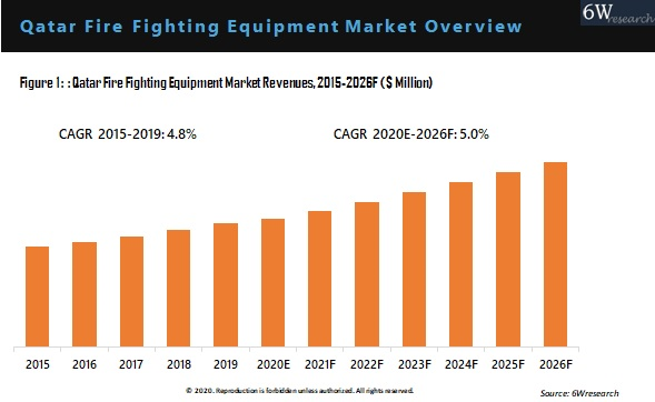 Qatar Fire Fighting Equipment Market Outlook (2020-2026)