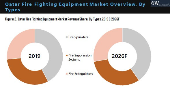 Qatar Fire Fighting Equipment Market Outlook (2020-2026)