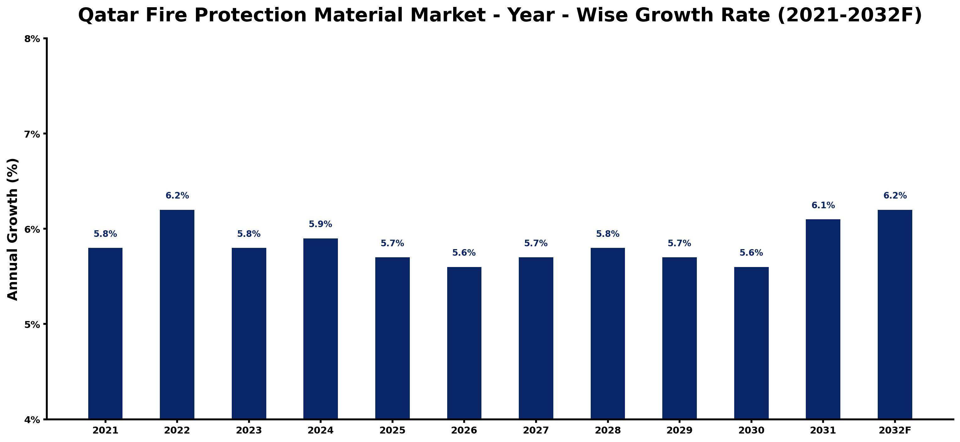 Qatar Fire Protection Material Market Year-wise Growth Rate and Key Drivers