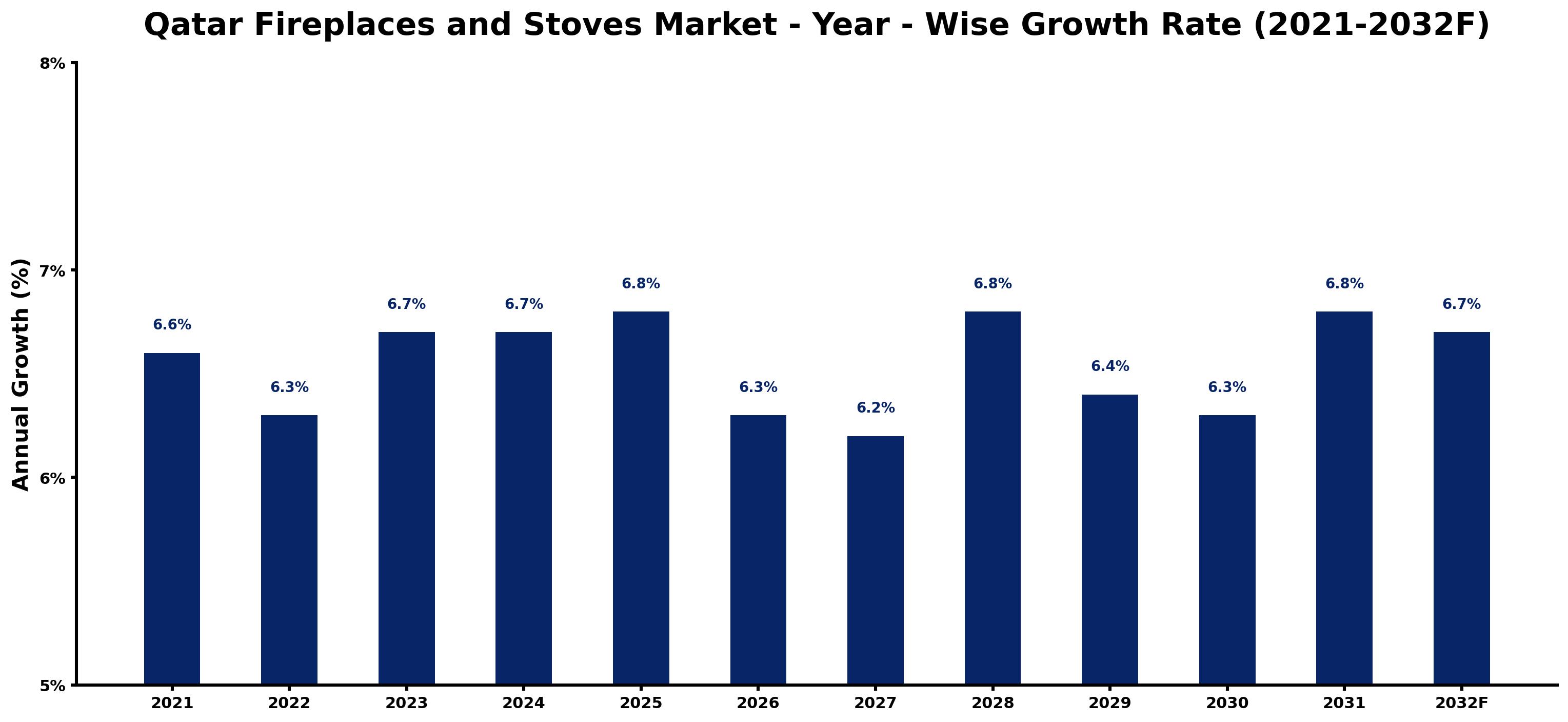 Qatar Fireplaces and Stoves Market Year-wise Growth Rate and Key Drivers
