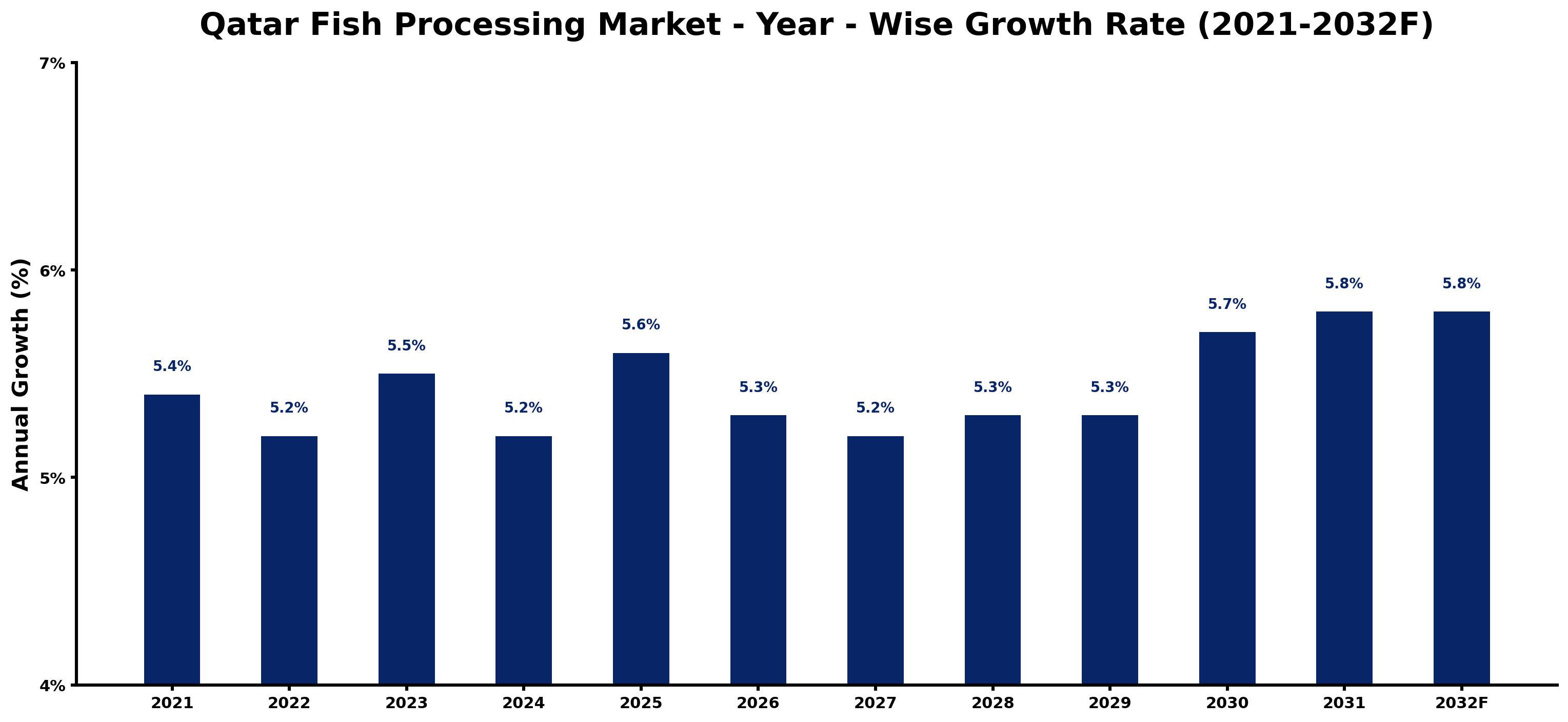 Qatar Fish Processing Market Year-wise Growth Rate and Key Drivers