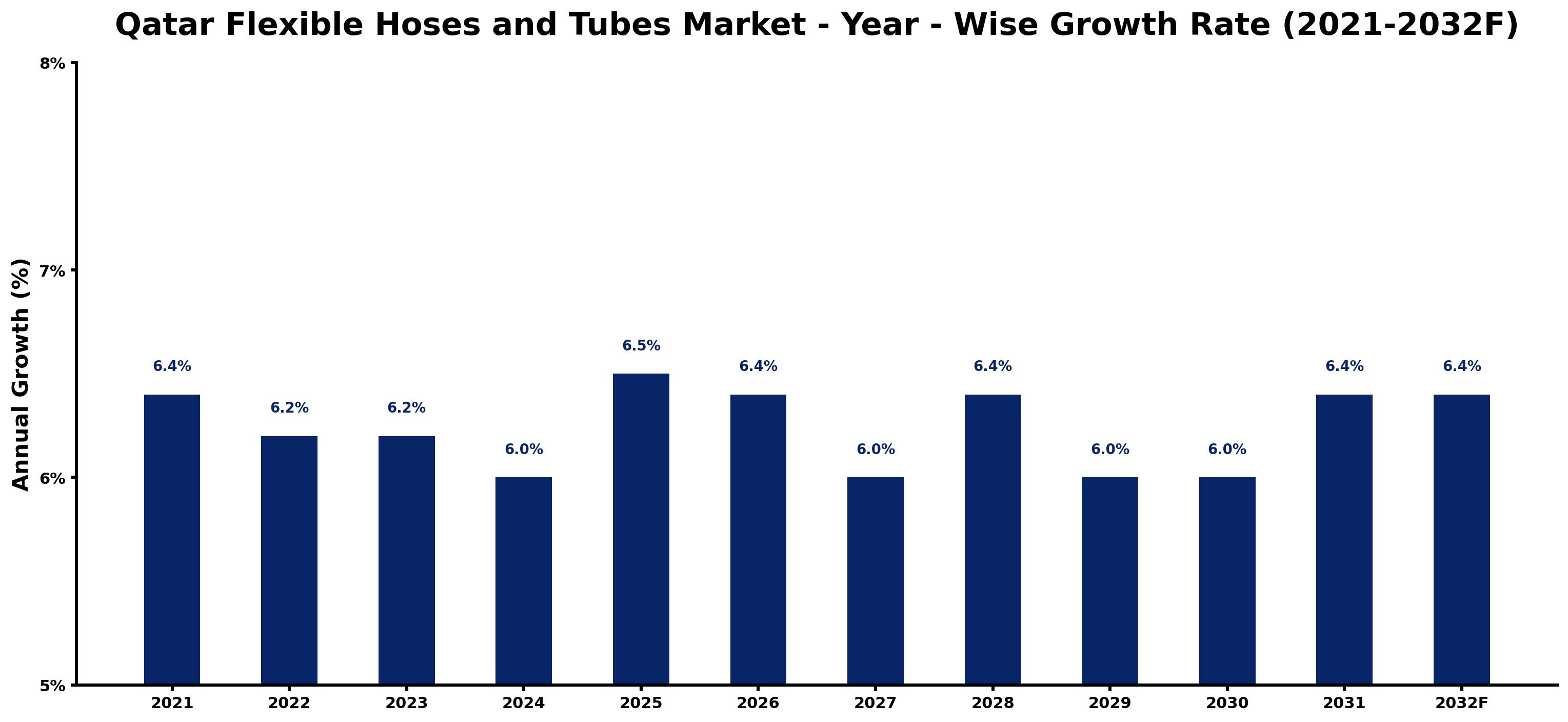 Qatar Flexible Hoses and Tubes Market Year-wise Growth Rate and Key Drivers