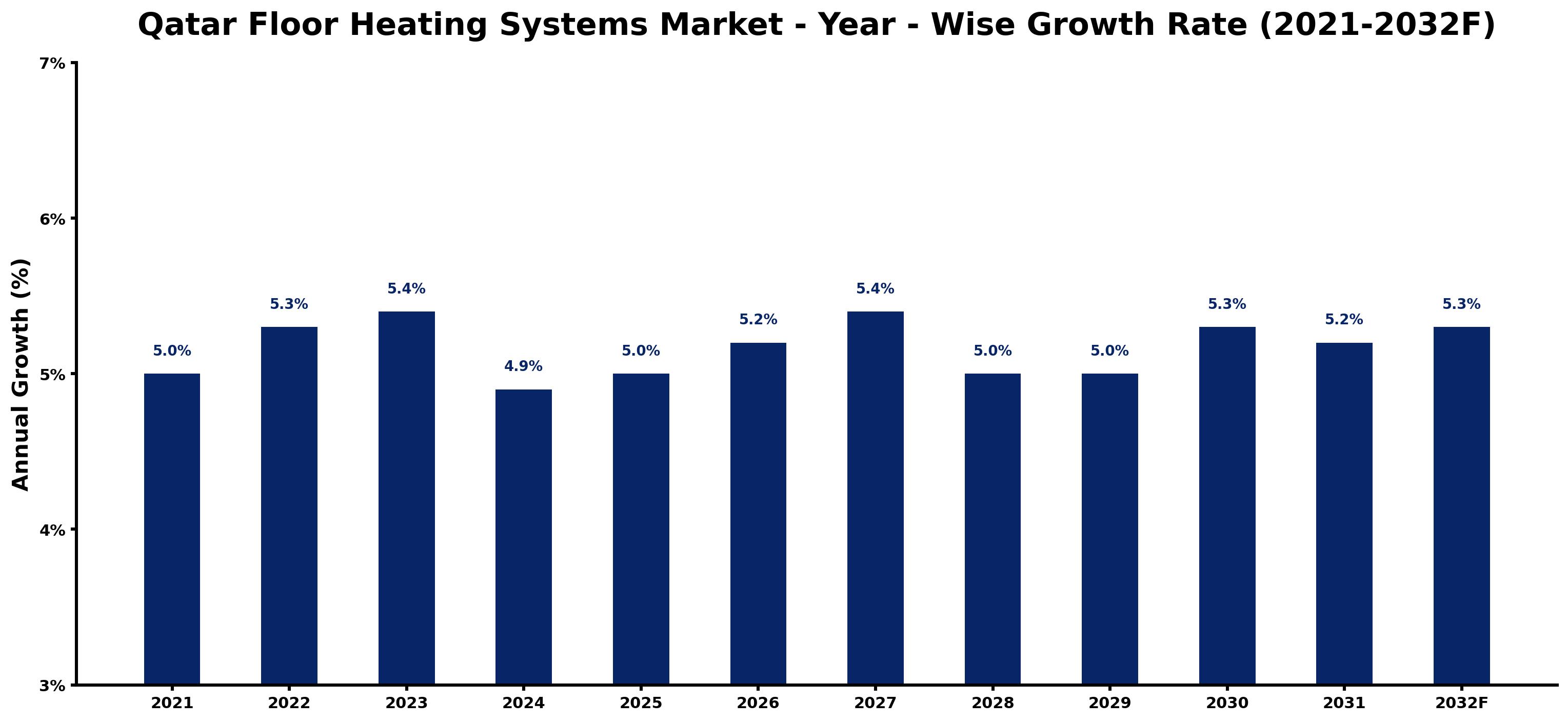 Qatar Floor Heating Systems Market Year-wise Growth Rate and Key Drivers