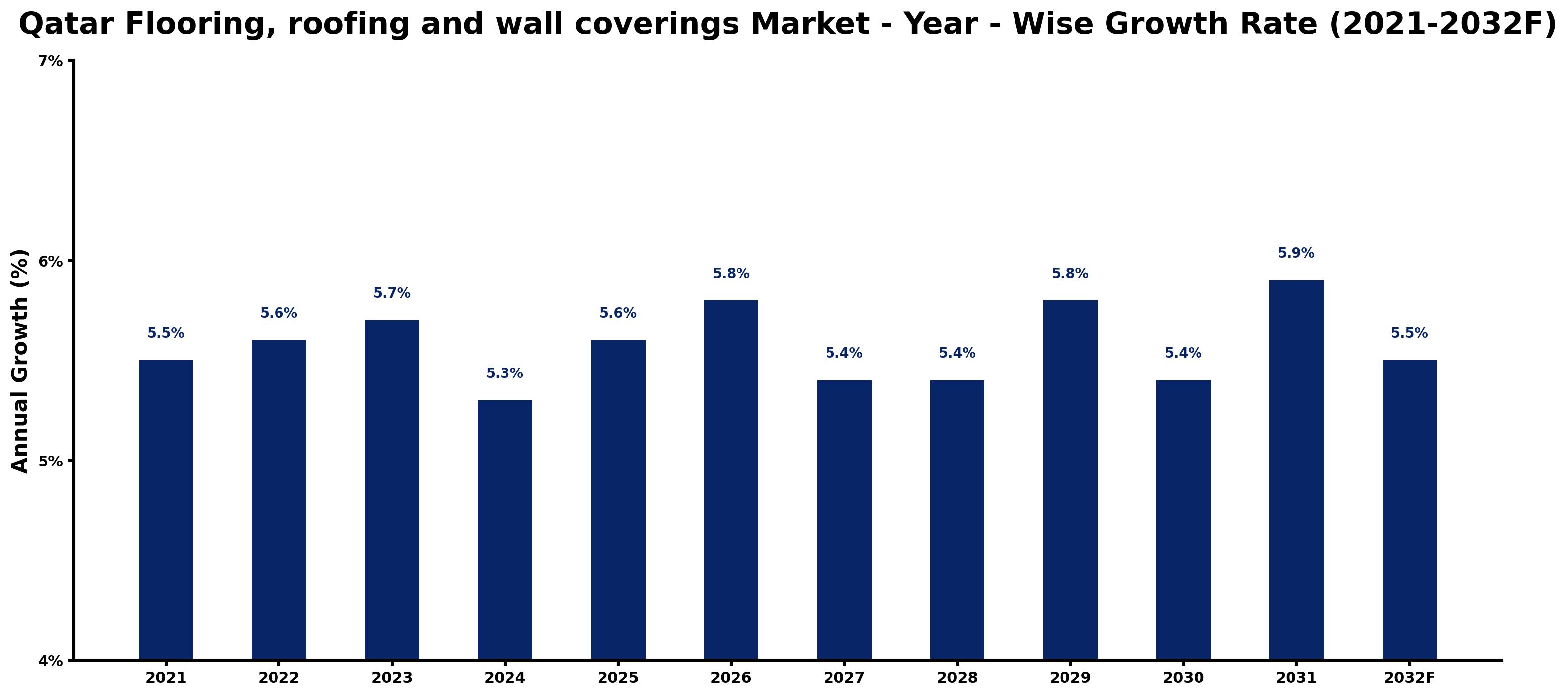 Qatar Flooring, roofing and wall coverings Market Year-wise Growth Rate and Key Drivers