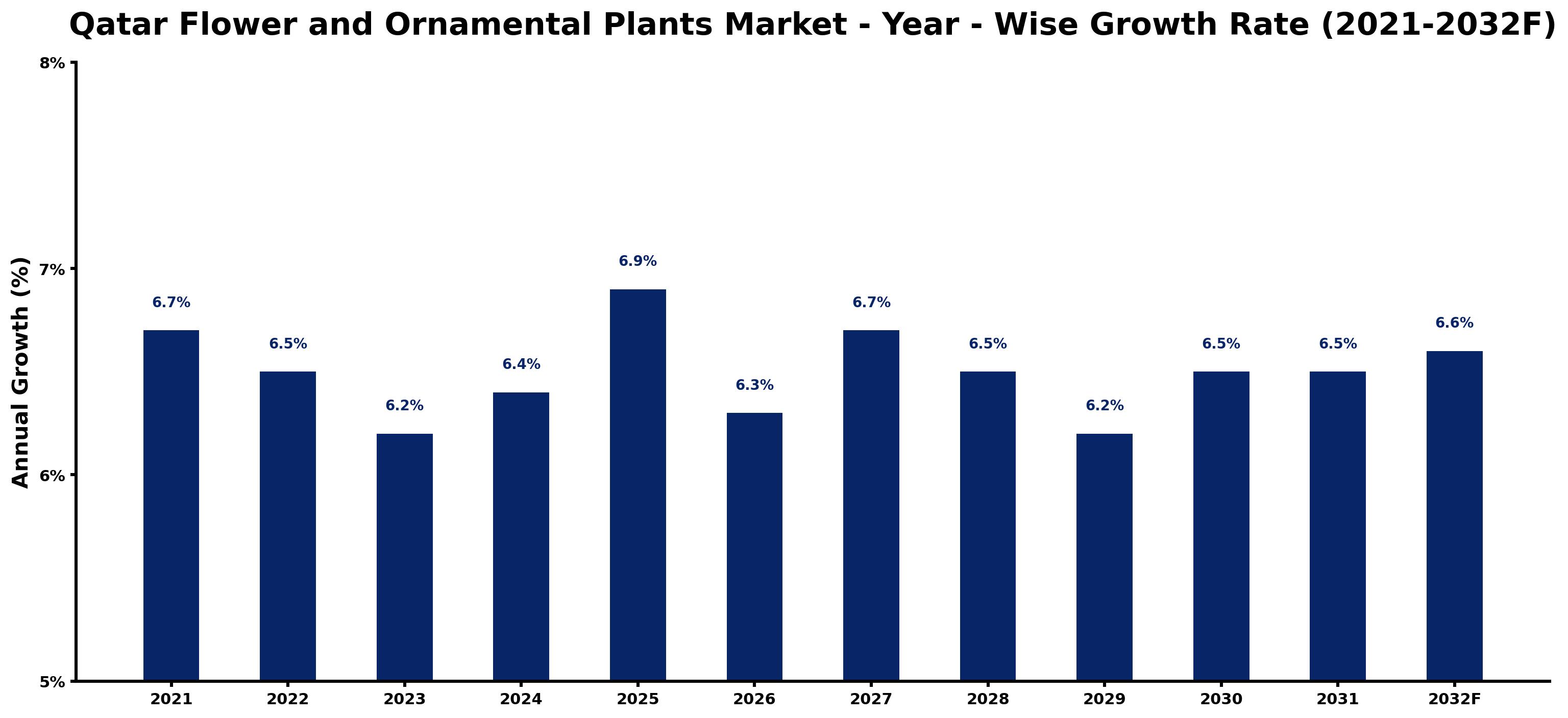 Qatar Flower and Ornamental Plants Market Year-wise Growth Rate and Key Drivers