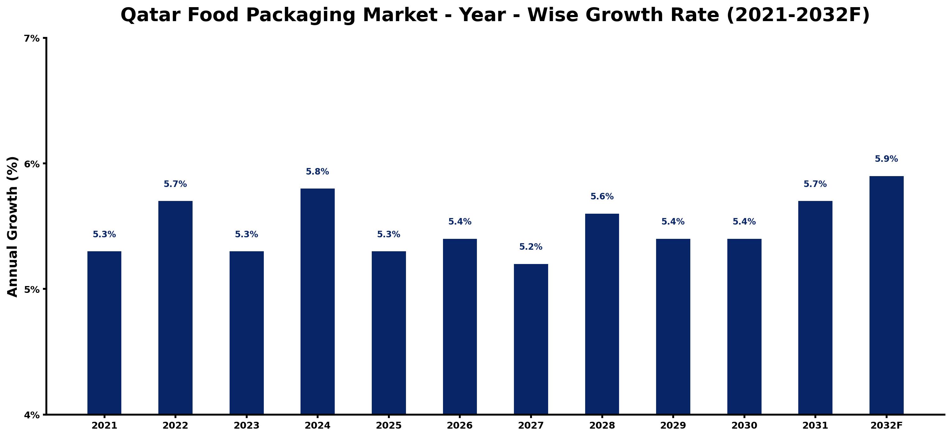 Qatar Food Packaging Market Year-wise Growth Rate and Key Drivers
