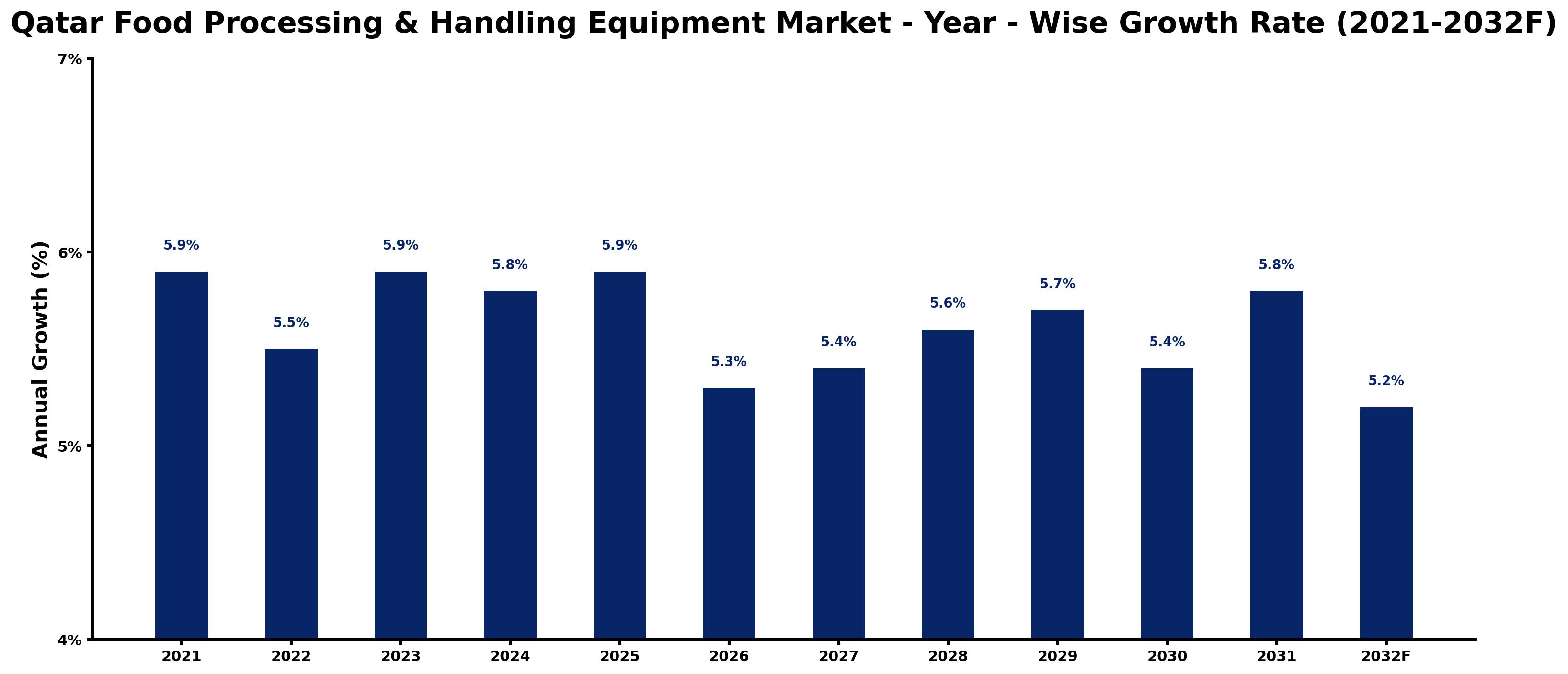 Qatar Food Processing & Handling Equipment Market Year-wise Growth Rate and Key Drivers
