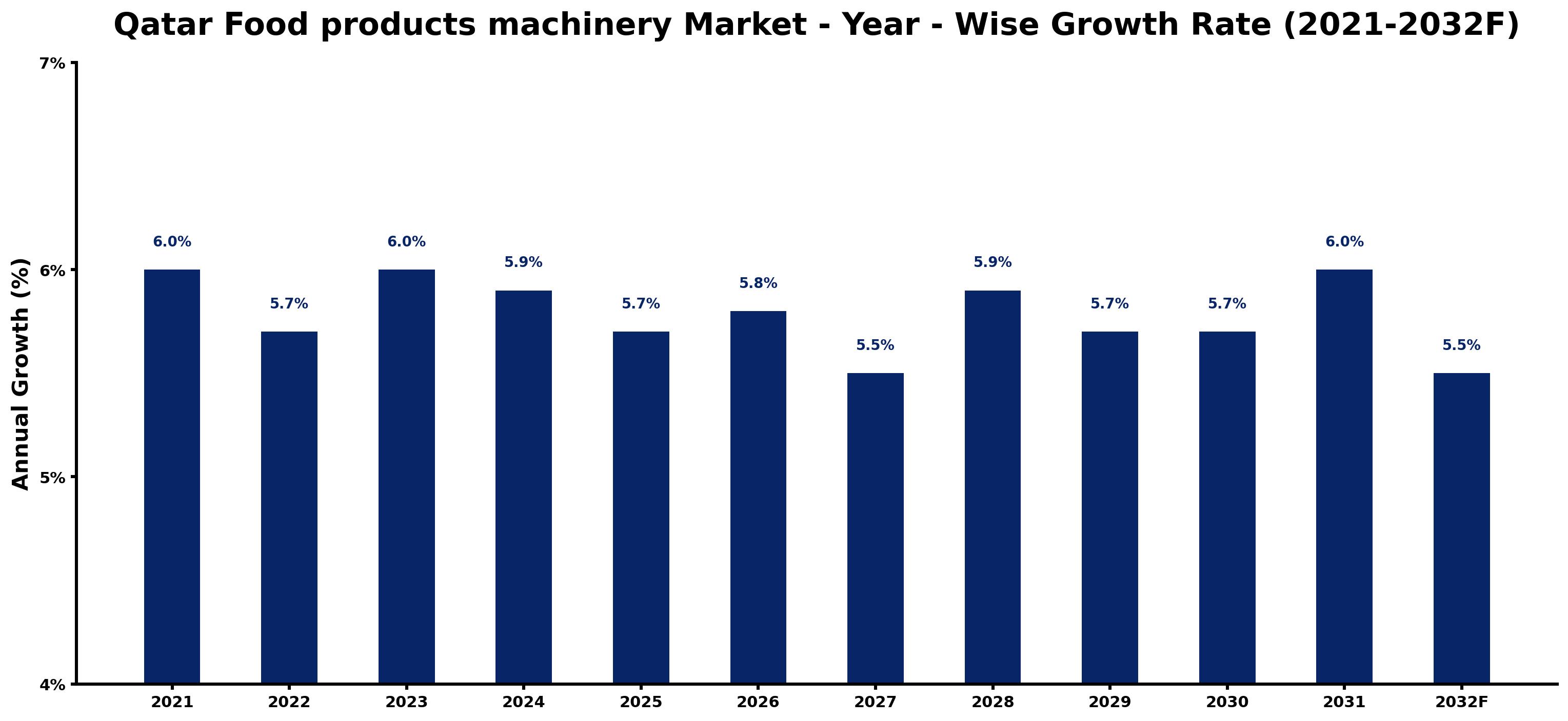 Qatar Food products machinery Market Year-wise Growth Rate and Key Drivers