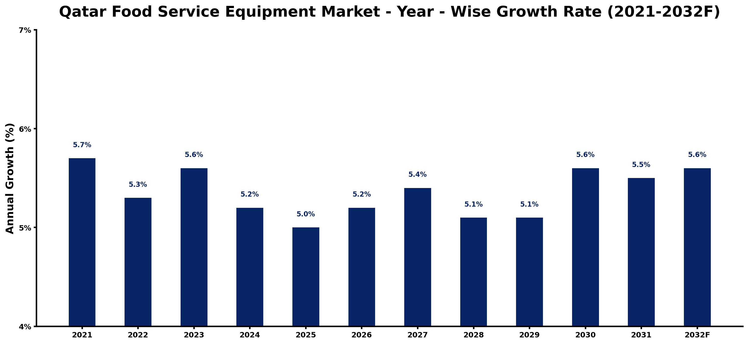 Qatar Food Service Equipment Market Year-wise Growth Rate and Key Drivers