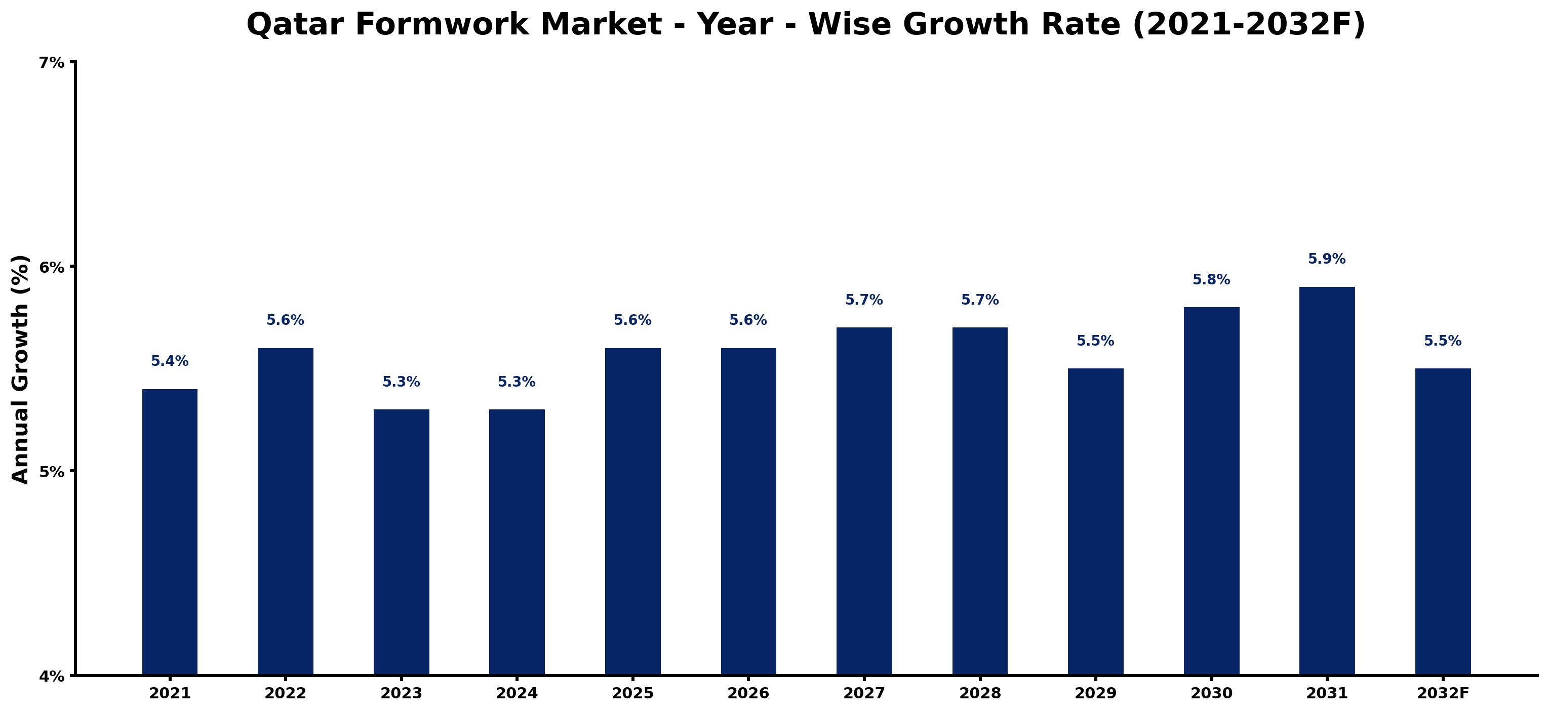 Qatar Formwork Market Year-wise Growth Rate and Key Drivers