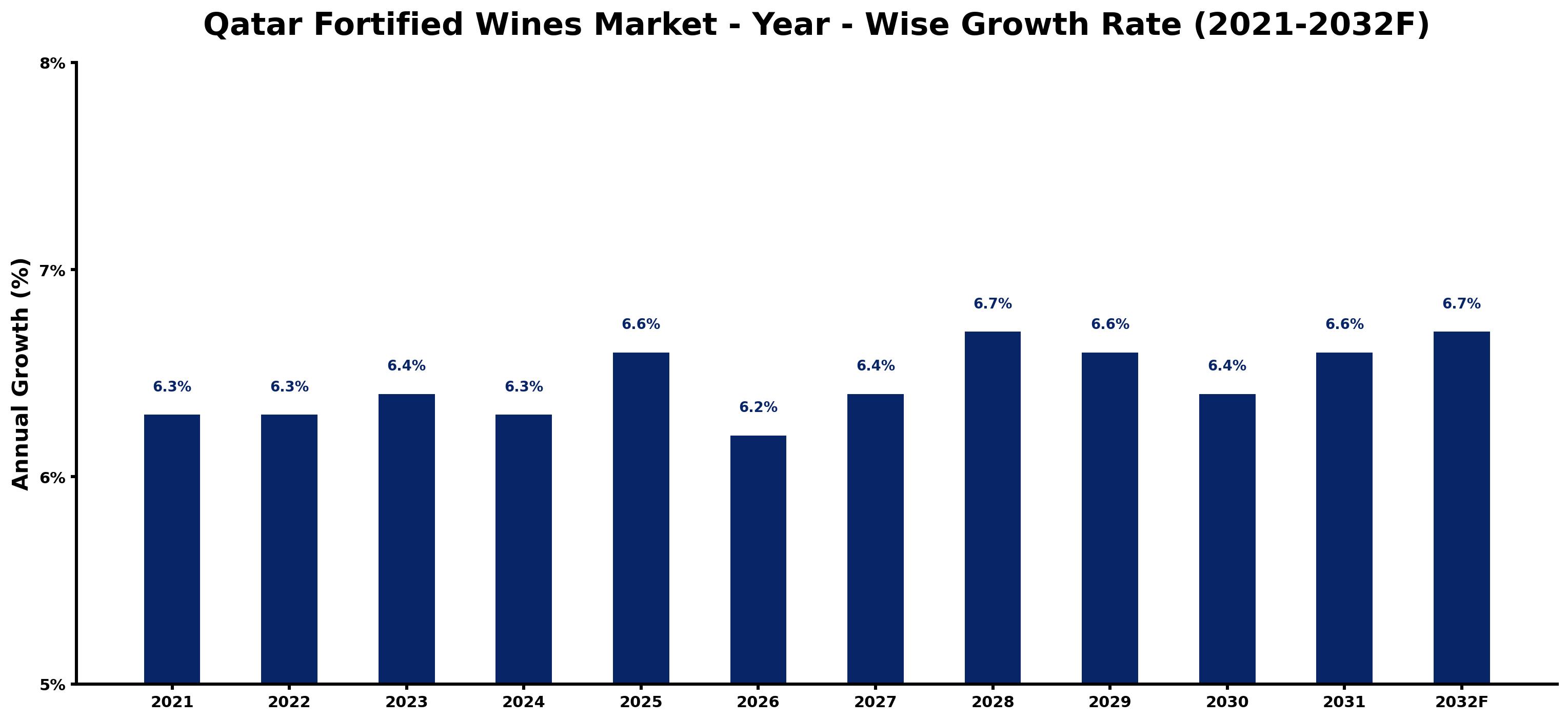 Qatar Fortified Wines Market Year-wise Growth Rate and Key Drivers