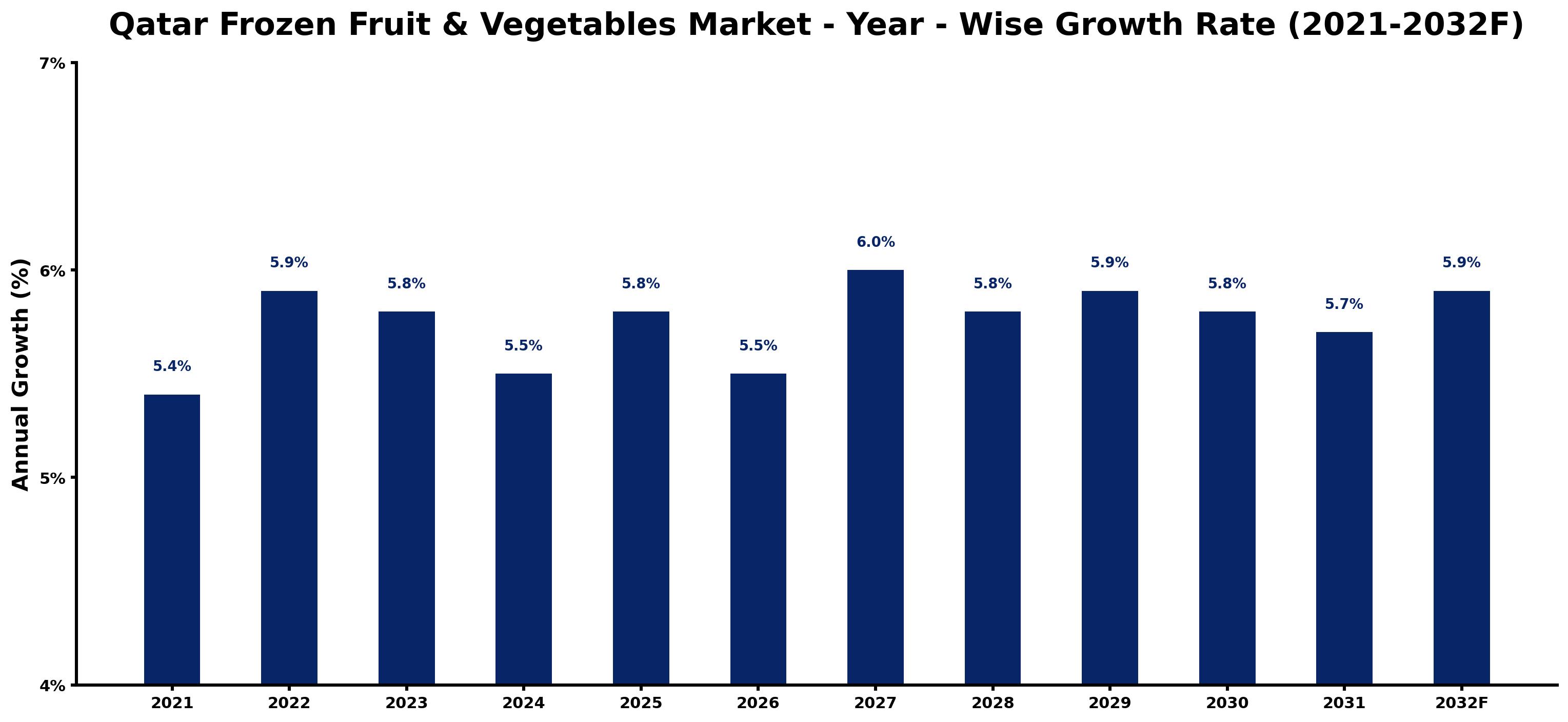 Qatar Frozen Fruit & Vegetables Market Year-wise Growth Rate and Key Drivers