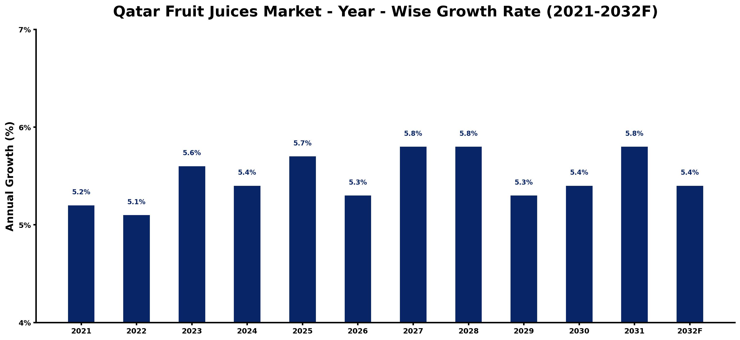 Qatar Fruit Juices Market Year-wise Growth Rate and Key Drivers